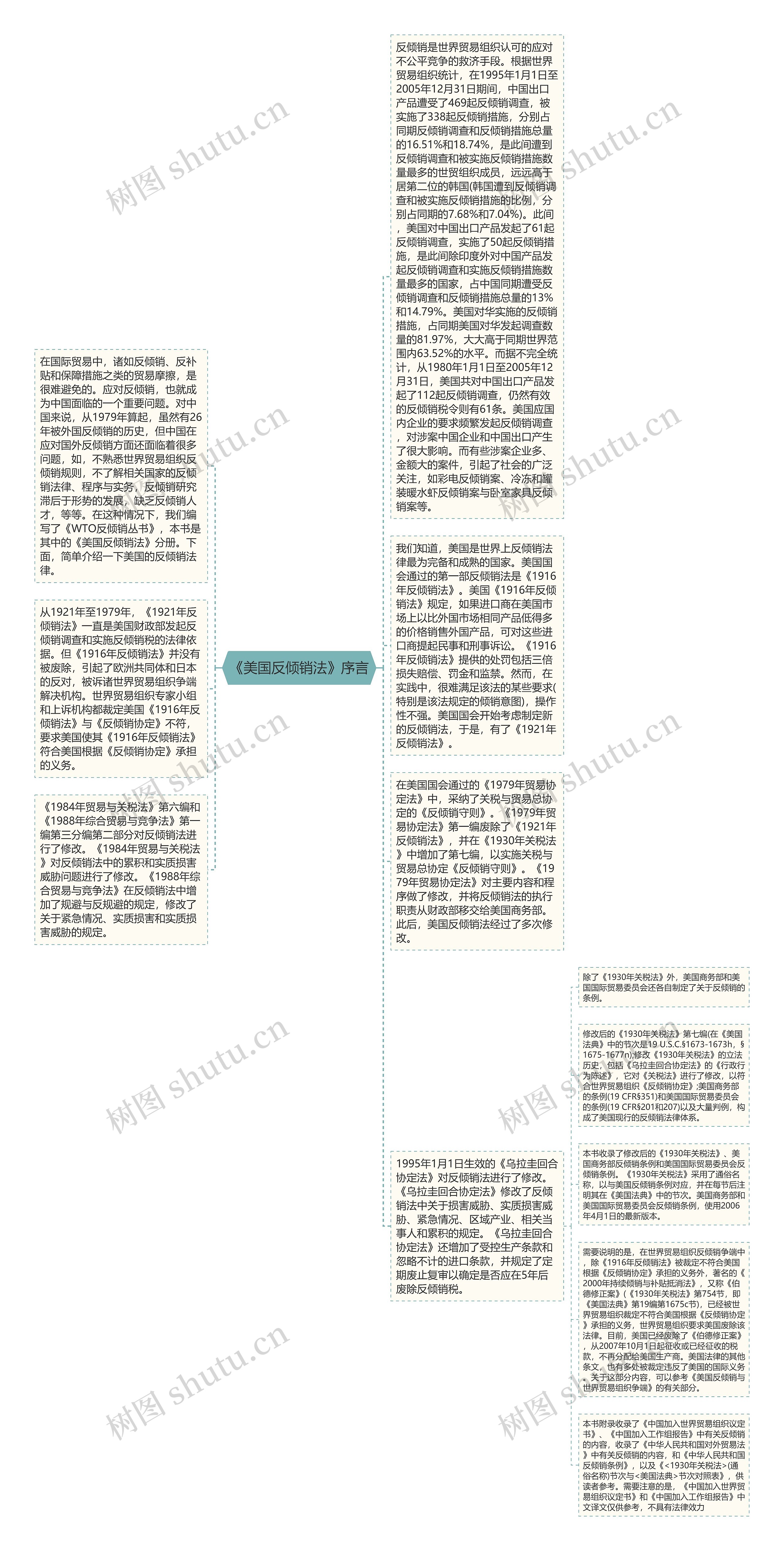 《美国反倾销法》序言思维导图