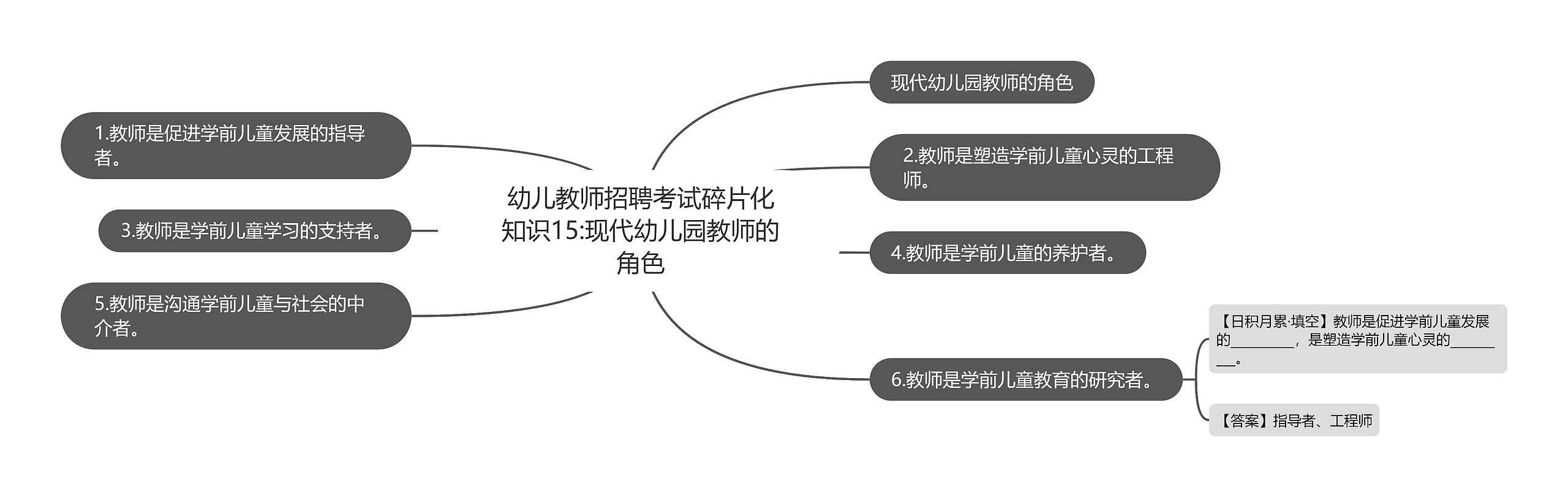 幼儿教师招聘考试碎片化知识15:现代幼儿园教师的角色思维导图