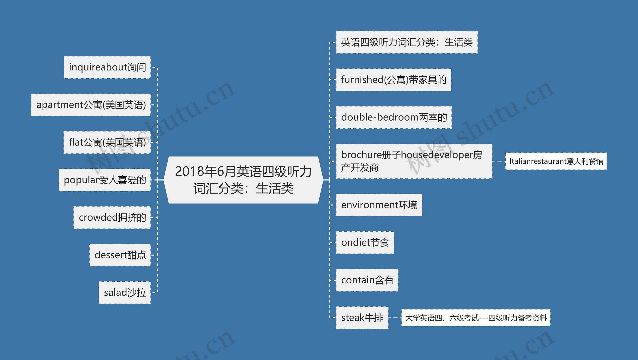 2018年6月英语四级听力词汇分类：生活类思维导图