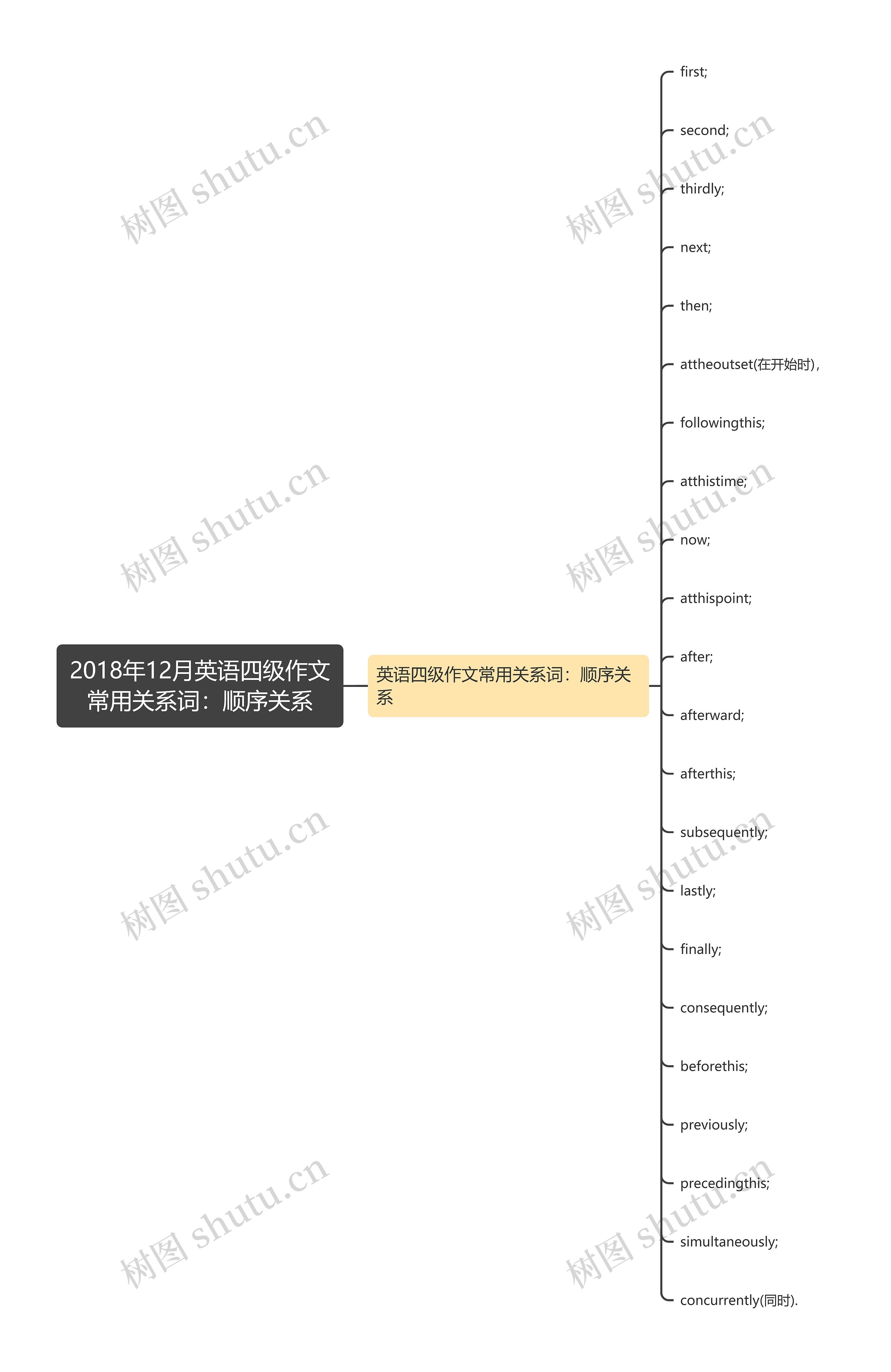 2018年12月英语四级作文常用关系词：顺序关系思维导图