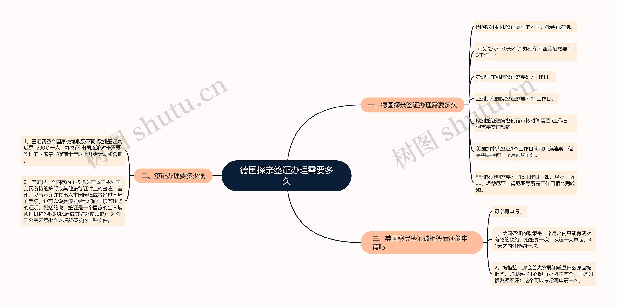 德国探亲签证办理需要多久思维导图