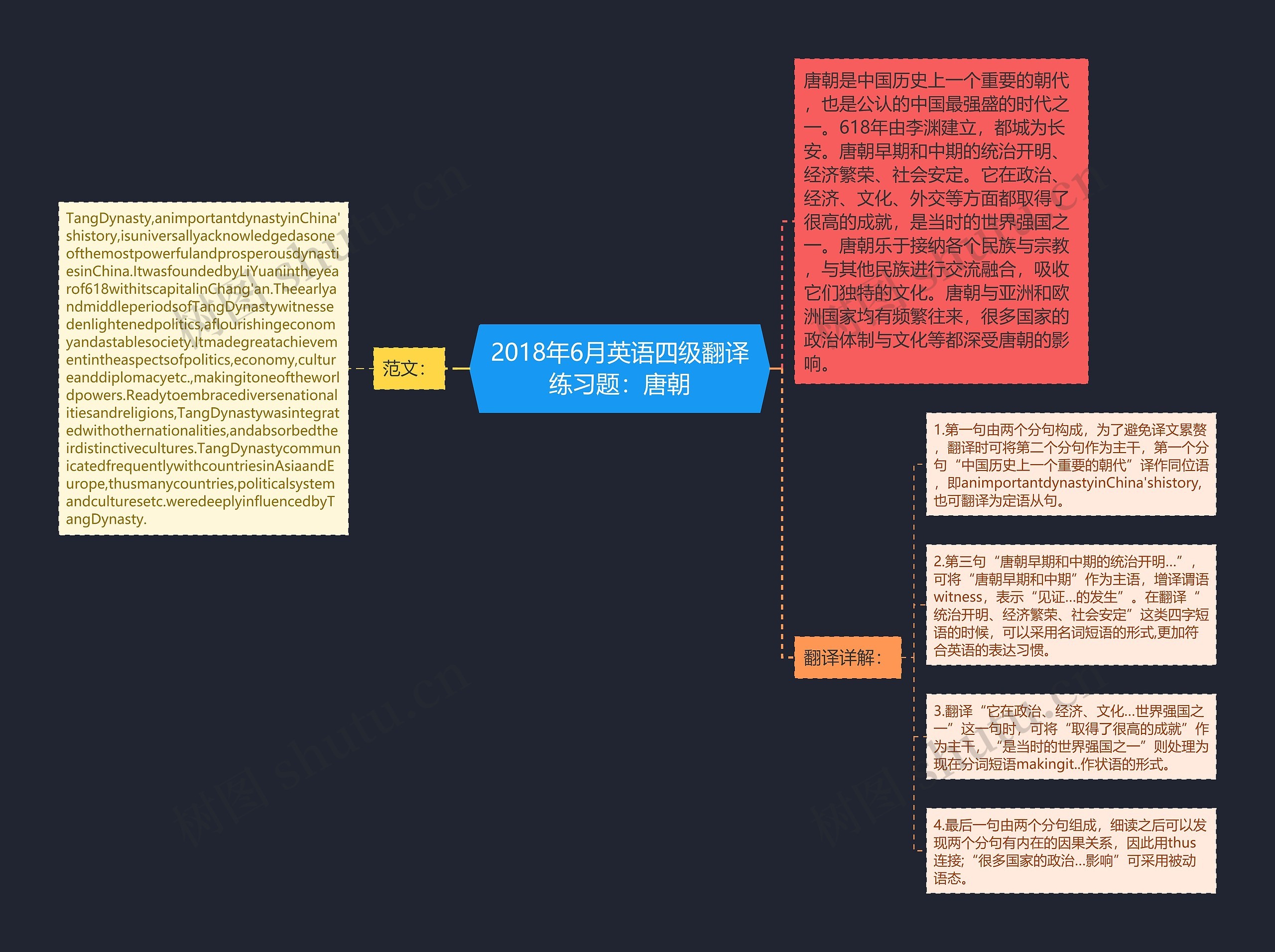 2018年6月英语四级翻译练习题：唐朝思维导图