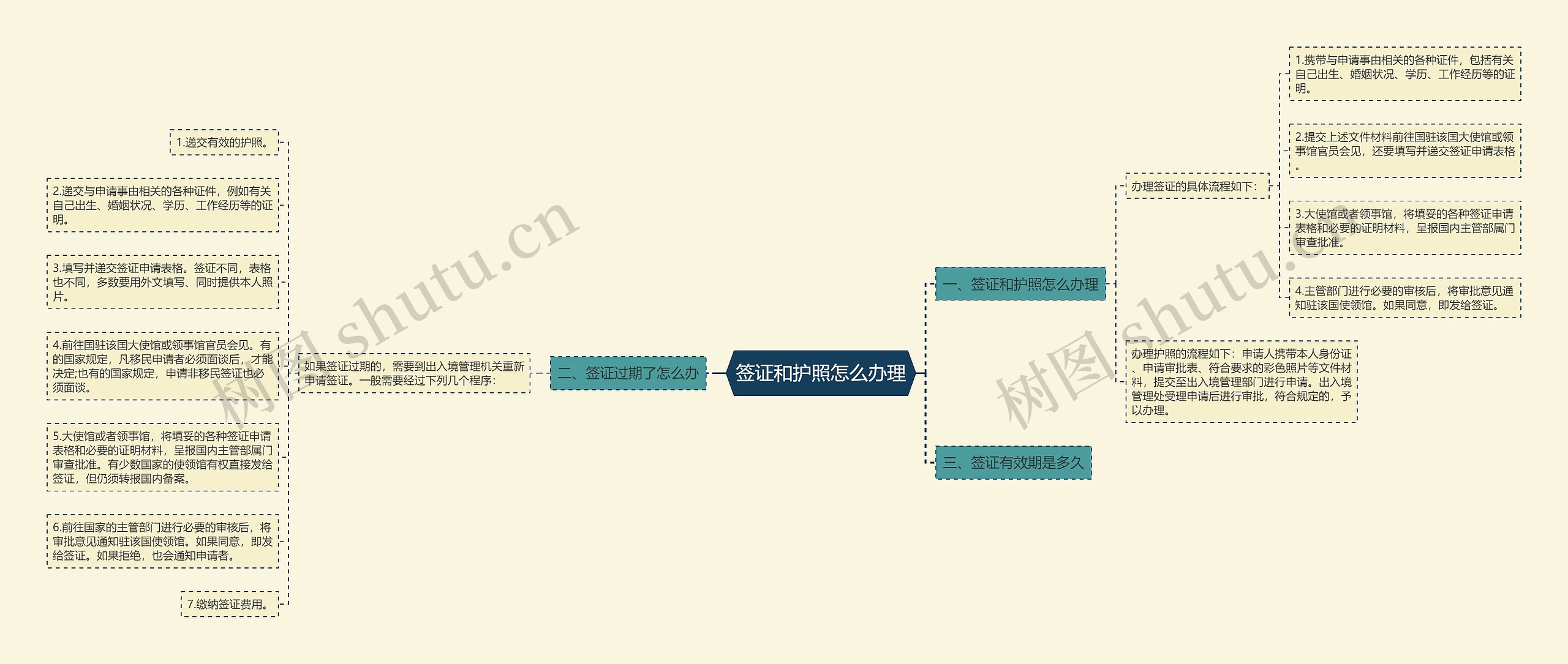 签证和护照怎么办理思维导图