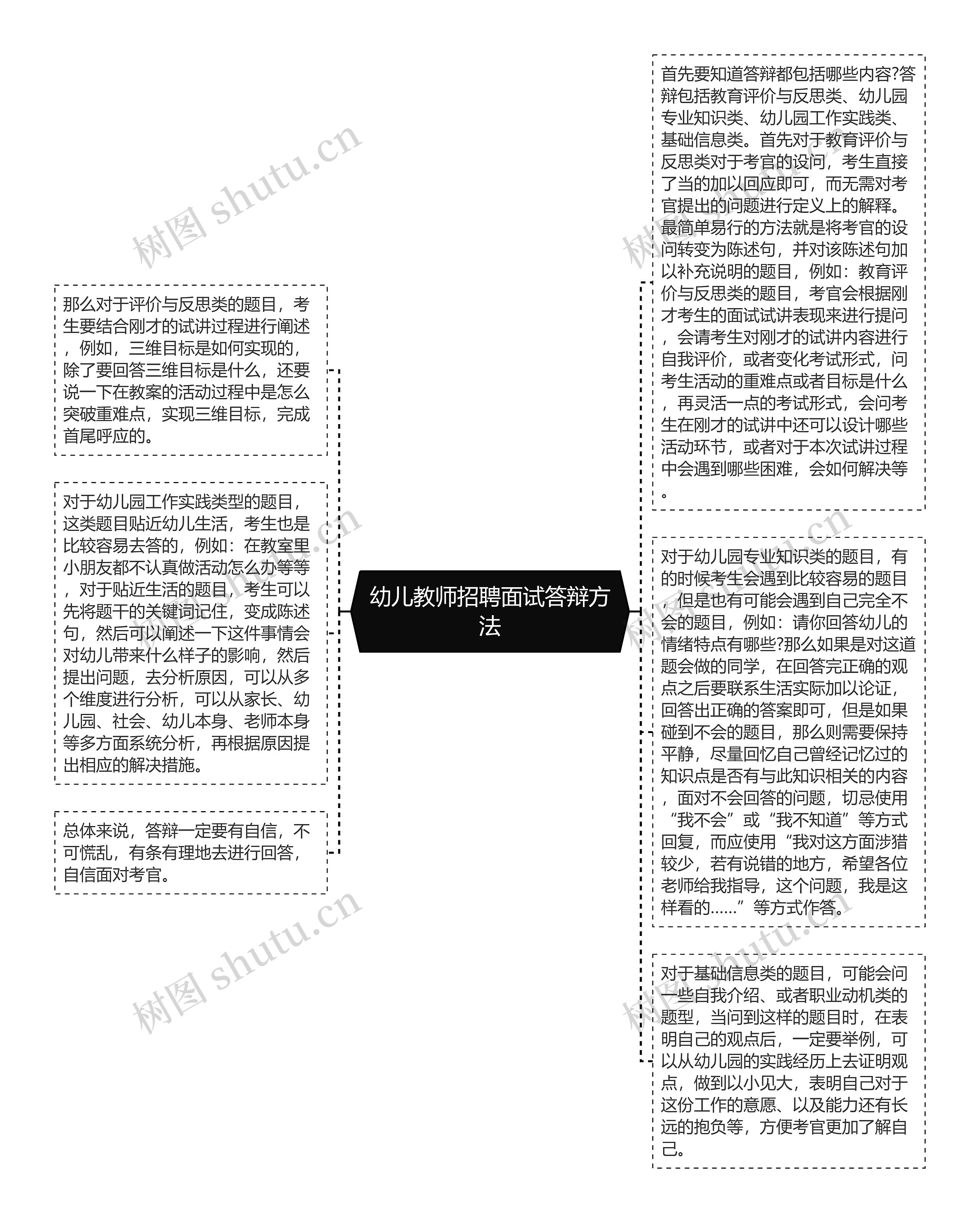 幼儿教师招聘面试答辩方法思维导图