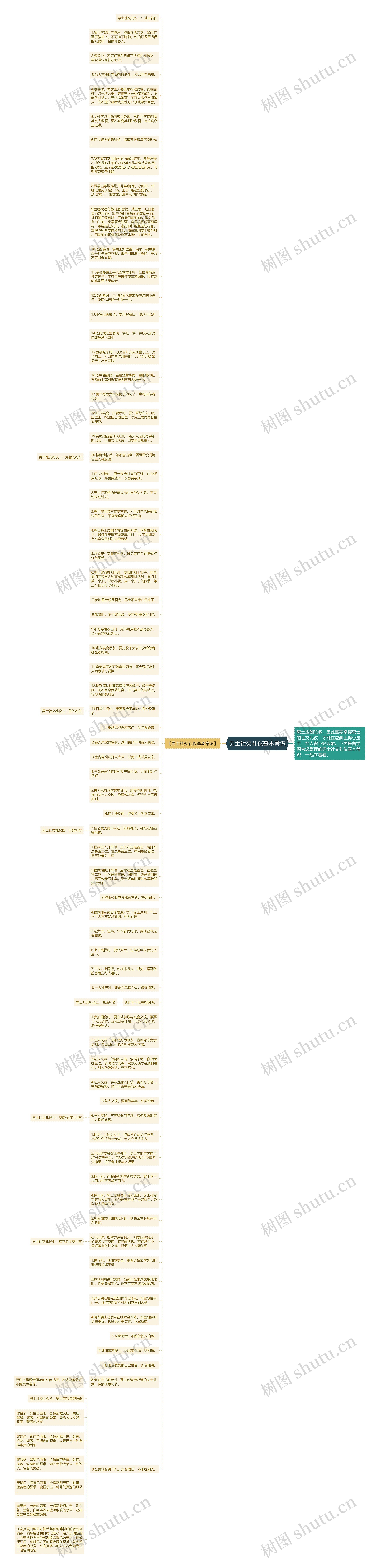 男士社交礼仪基本常识思维导图