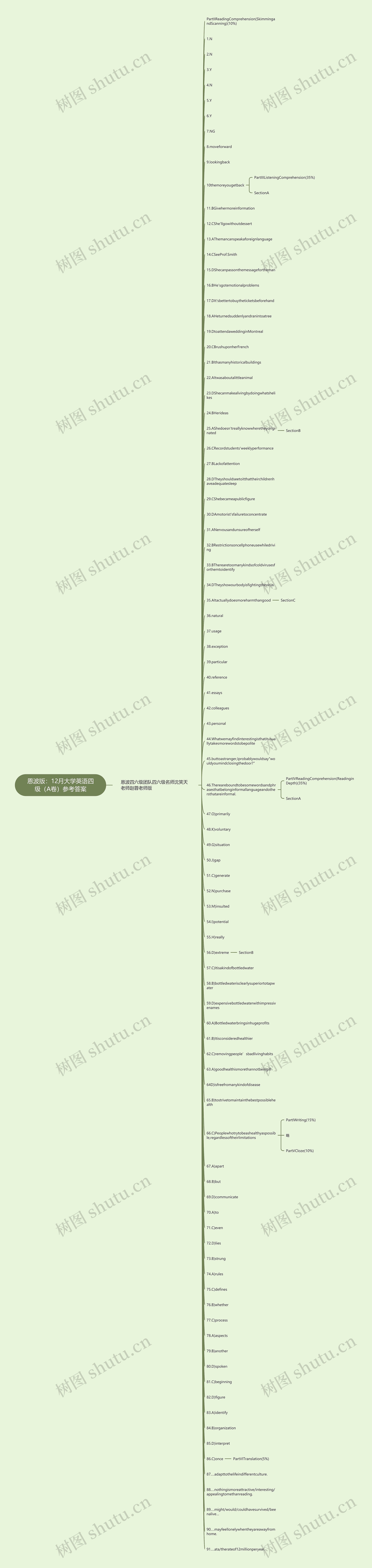 恩波版：12月大学英语四级（A卷）参考答案思维导图