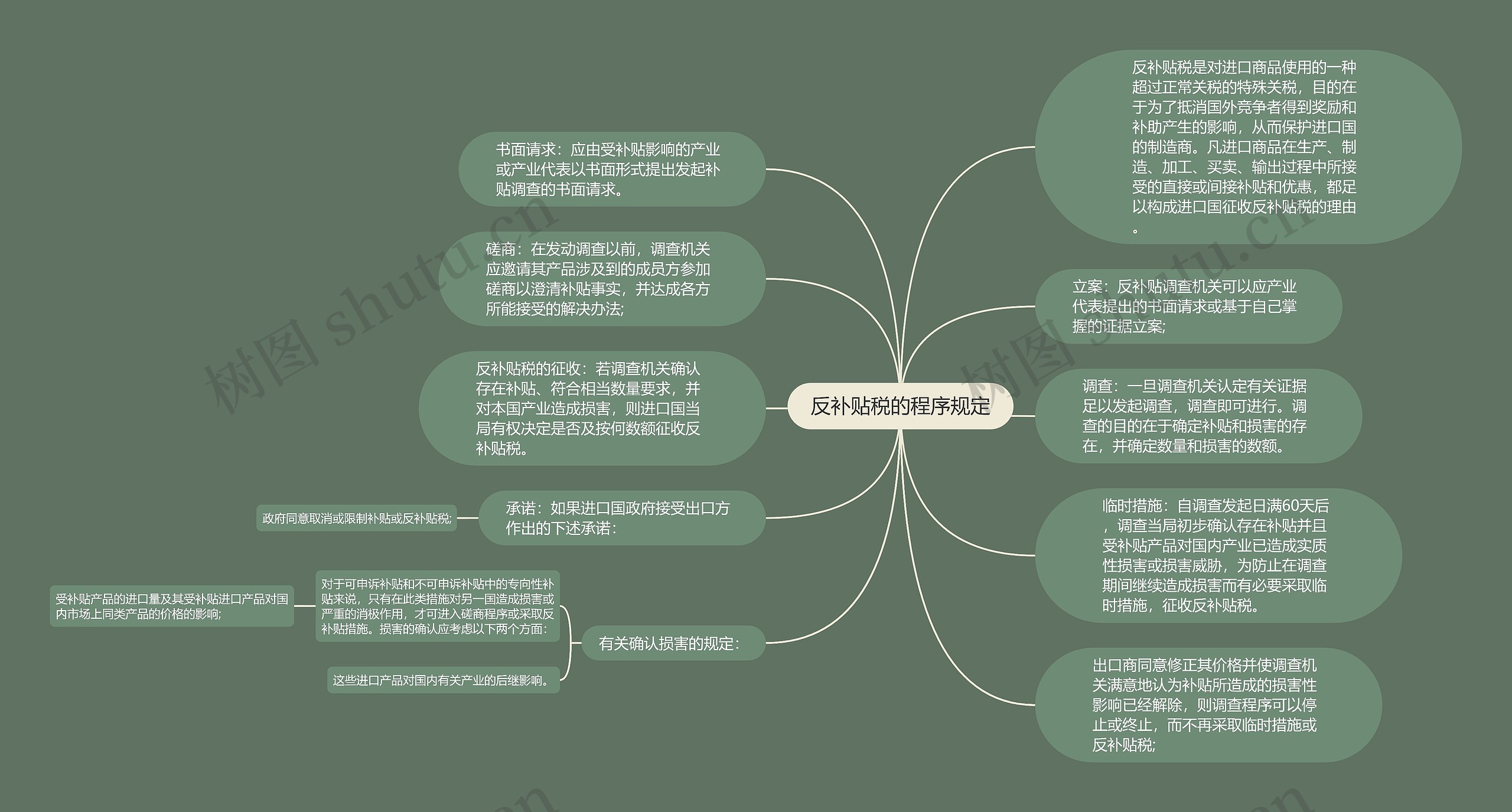 反补贴税的程序规定思维导图