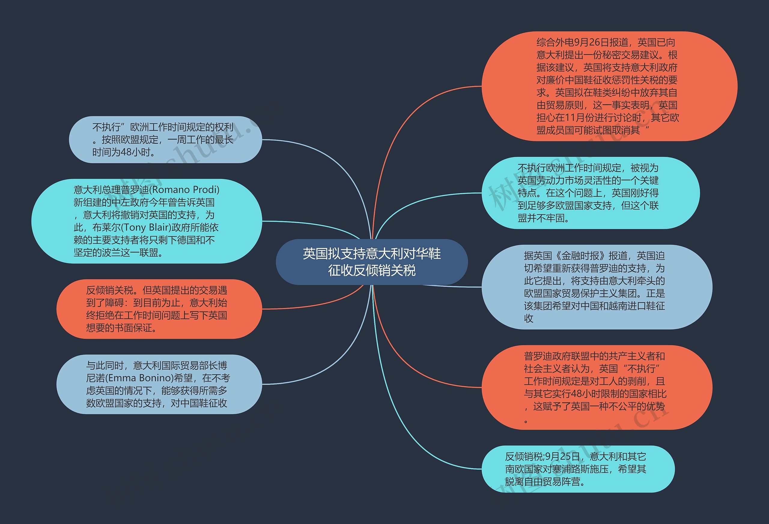 英国拟支持意大利对华鞋征收反倾销关税思维导图