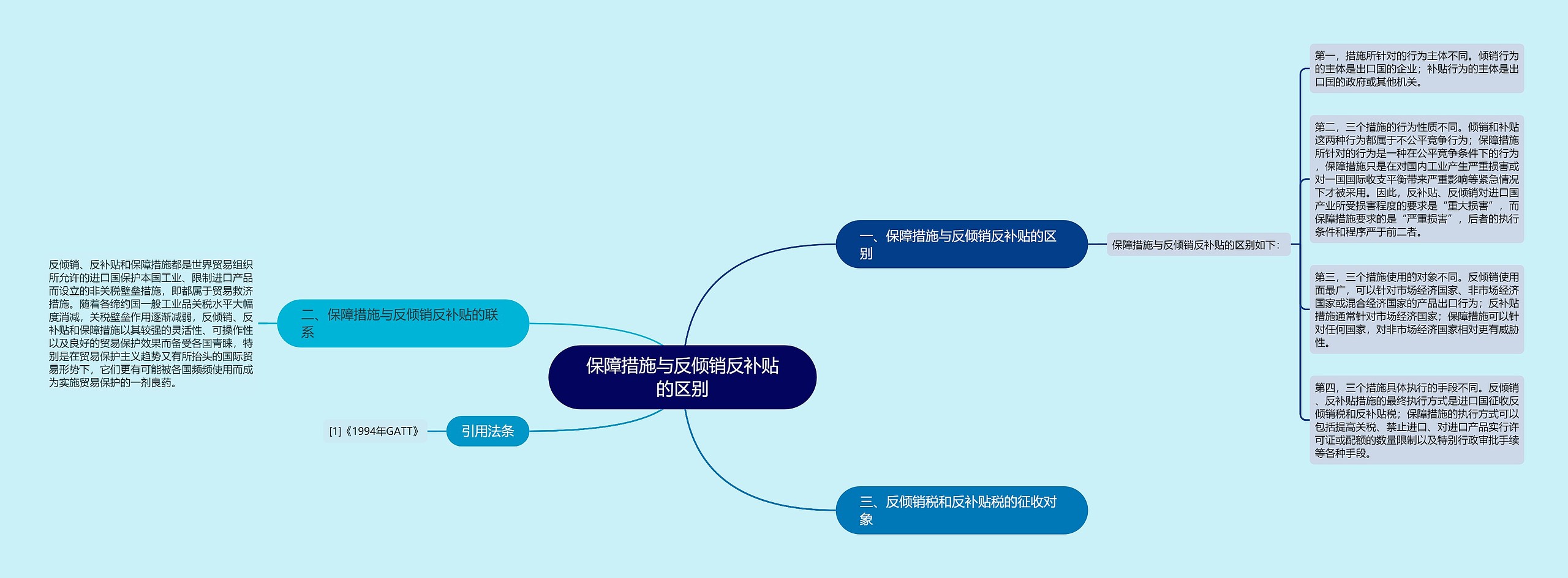 保障措施与反倾销反补贴的区别思维导图