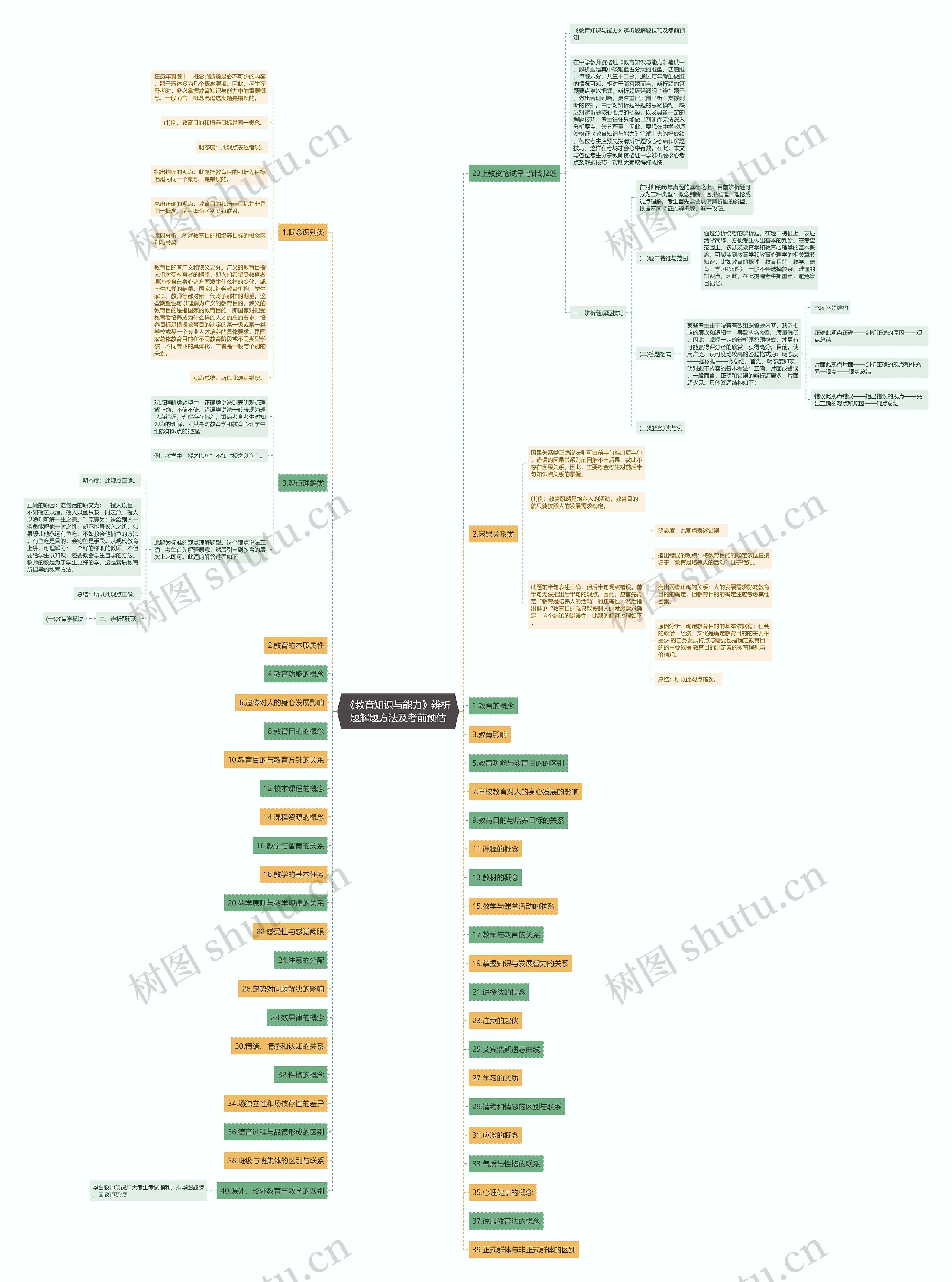 《教育知识与能力》辨析题解题方法及考前预估思维导图