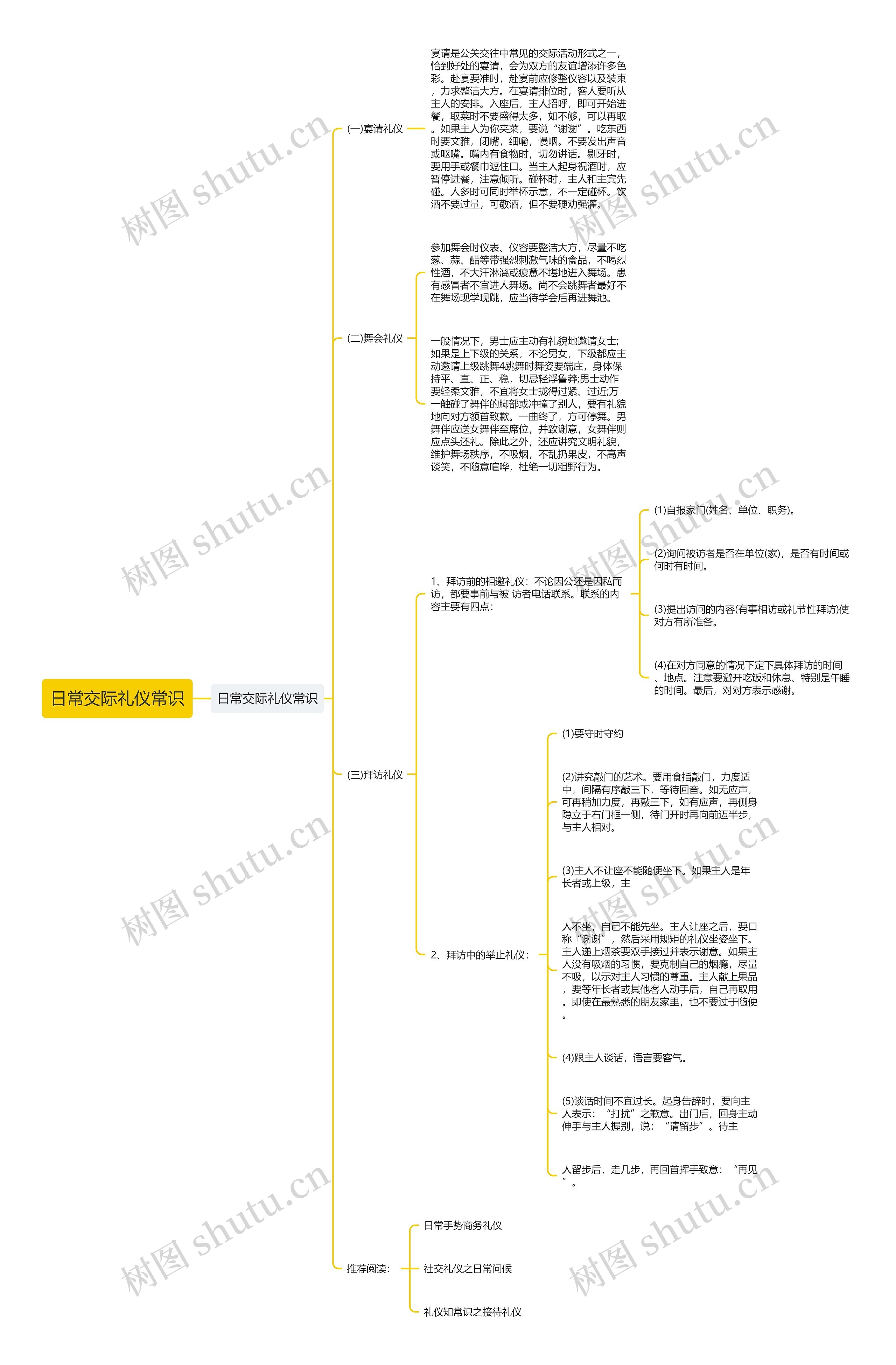 日常交际礼仪常识思维导图
