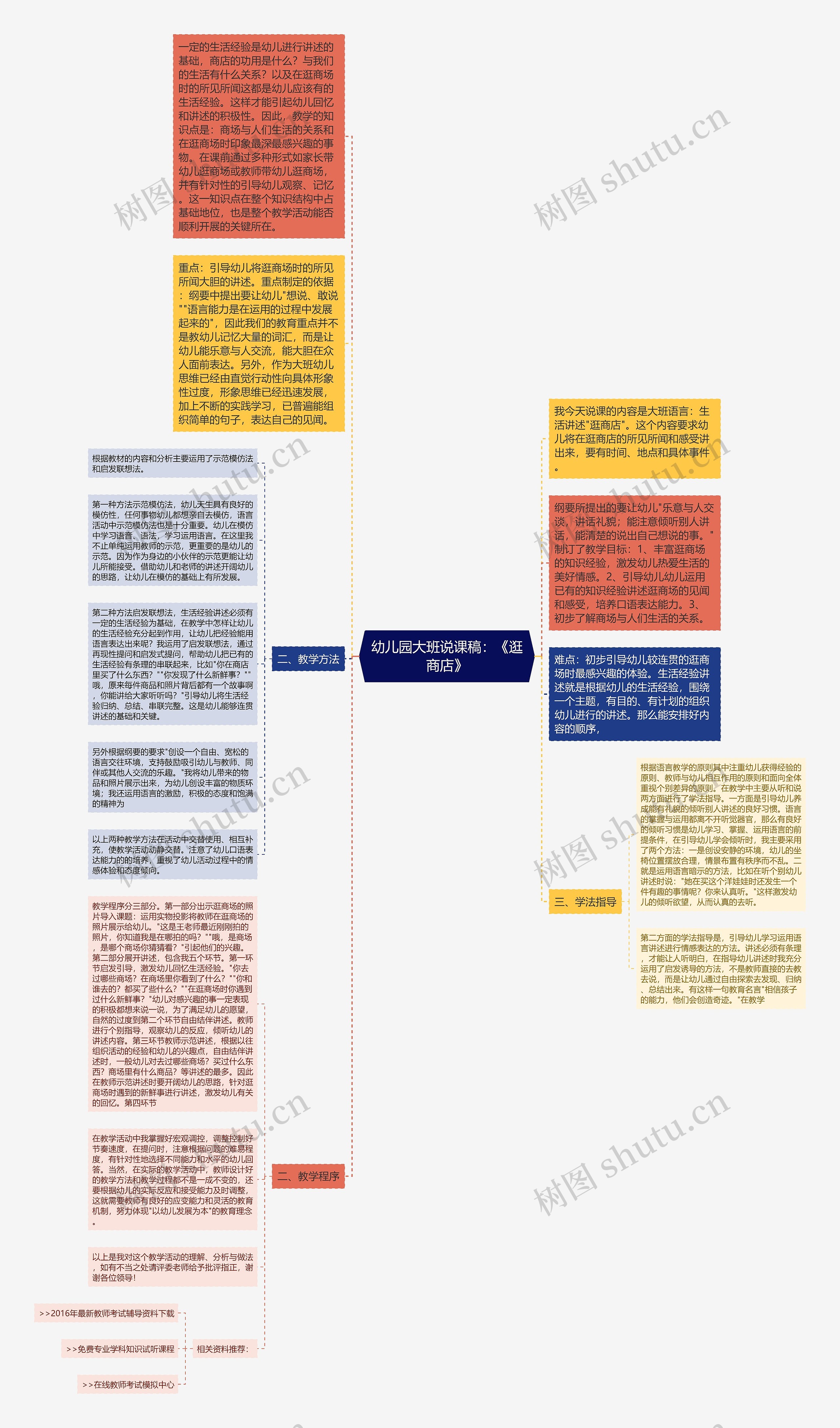 幼儿园大班说课稿：《逛商店》思维导图