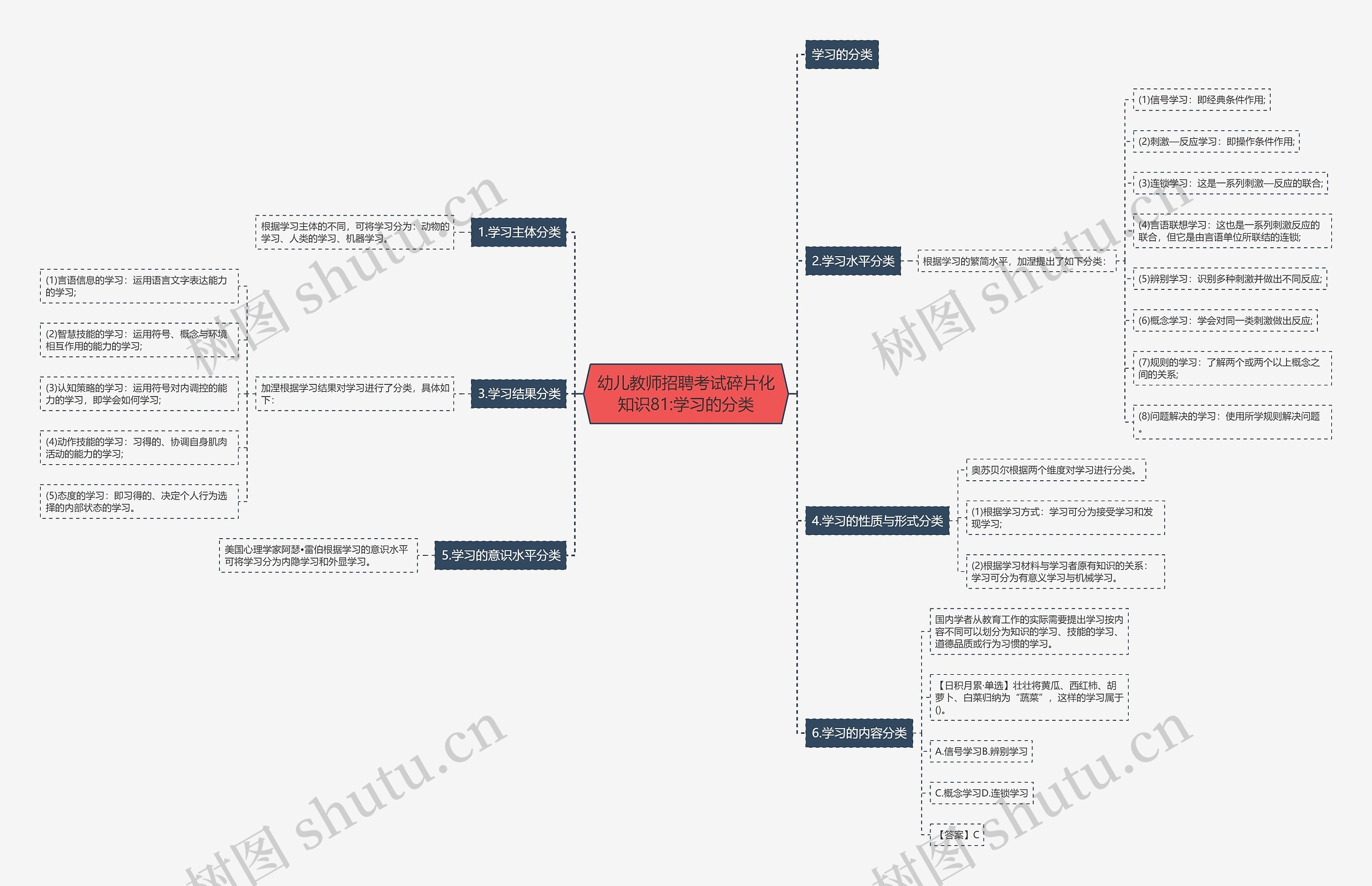 幼儿教师招聘考试碎片化知识81:学习的分类思维导图