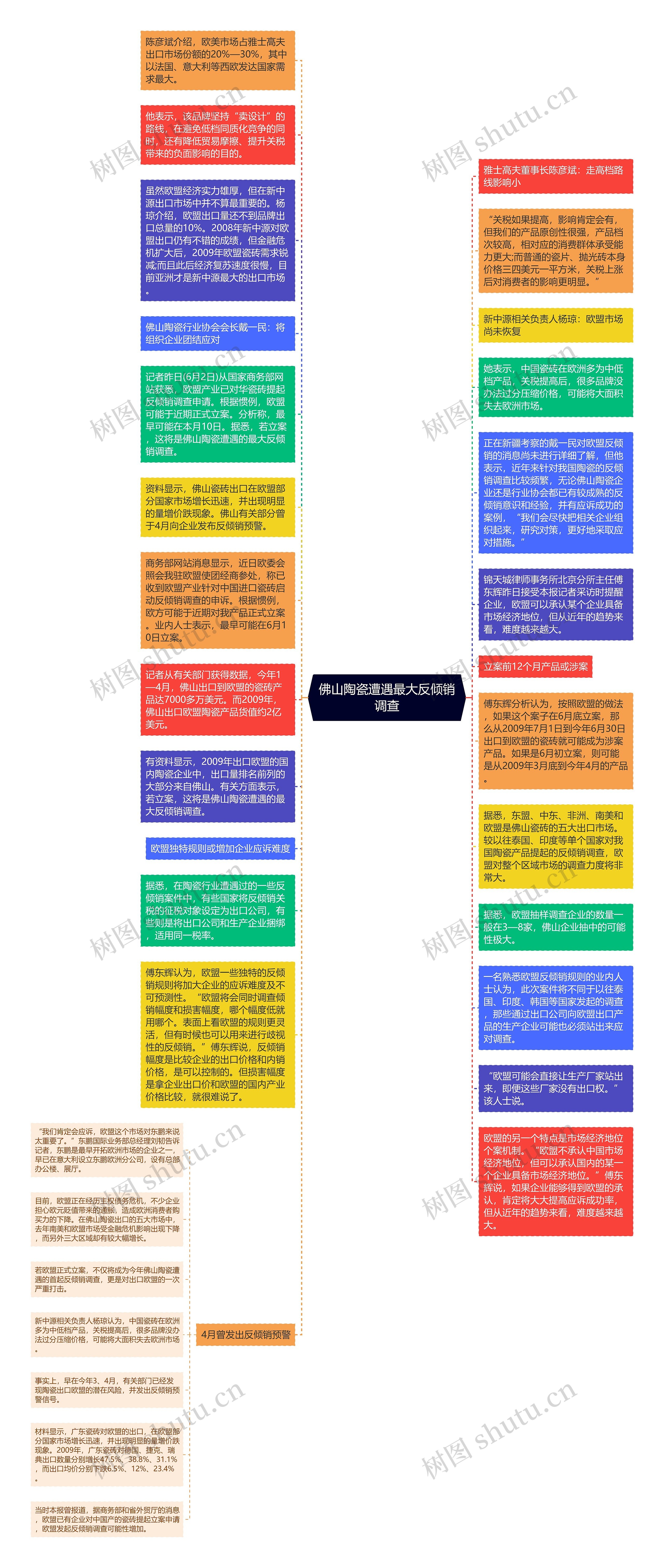 佛山陶瓷遭遇最大反倾销调查思维导图