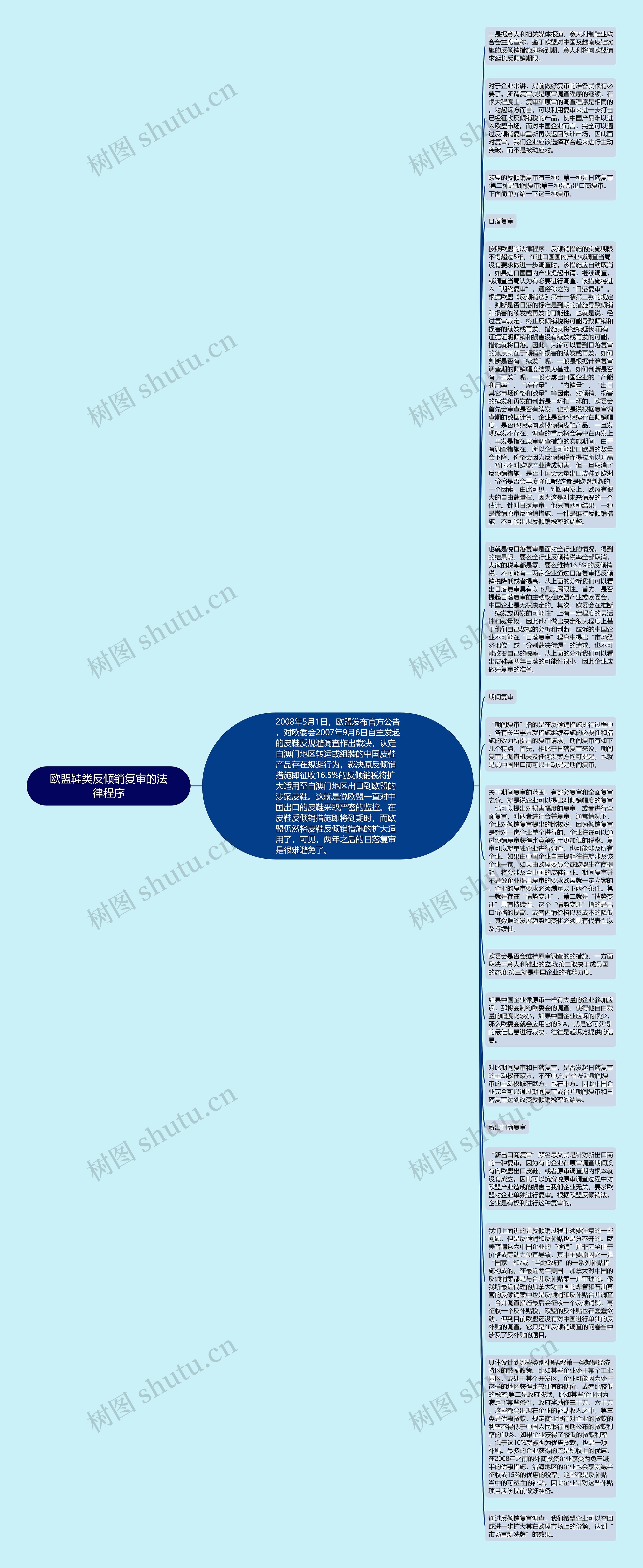 欧盟鞋类反倾销复审的法律程序思维导图