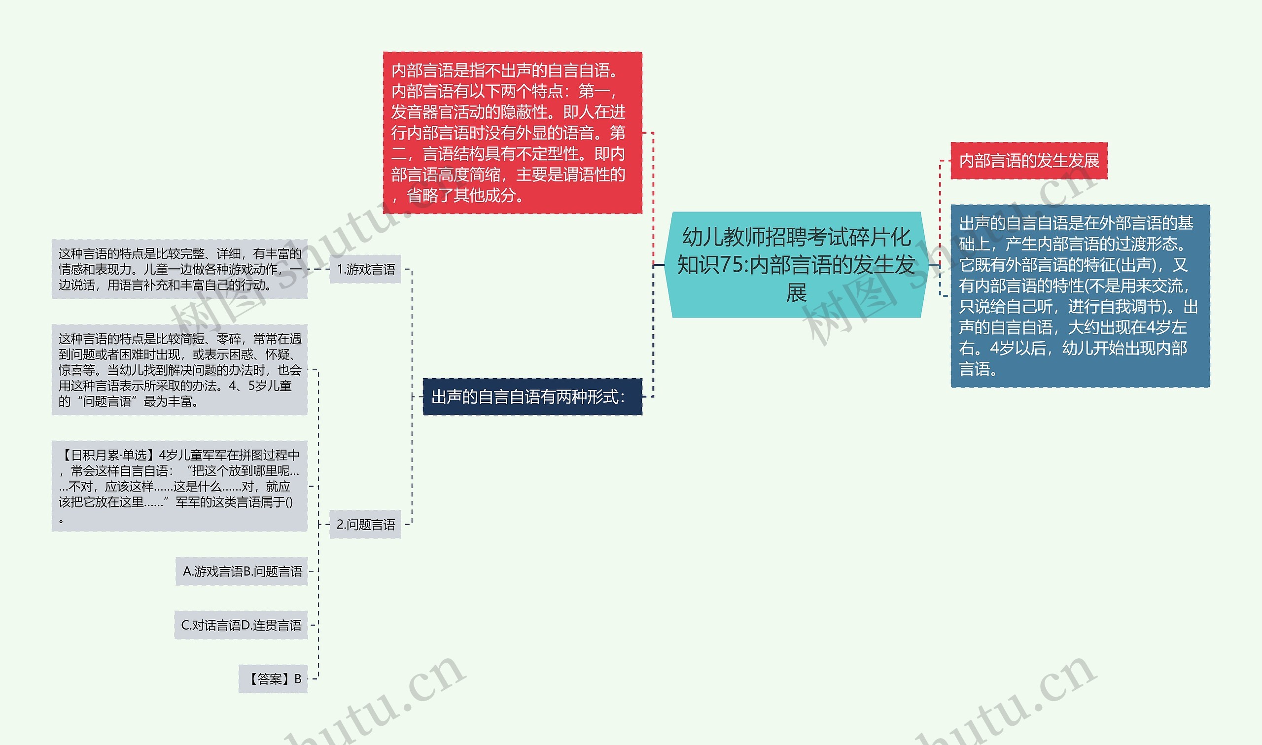 幼儿教师招聘考试碎片化知识75:内部言语的发生发展思维导图