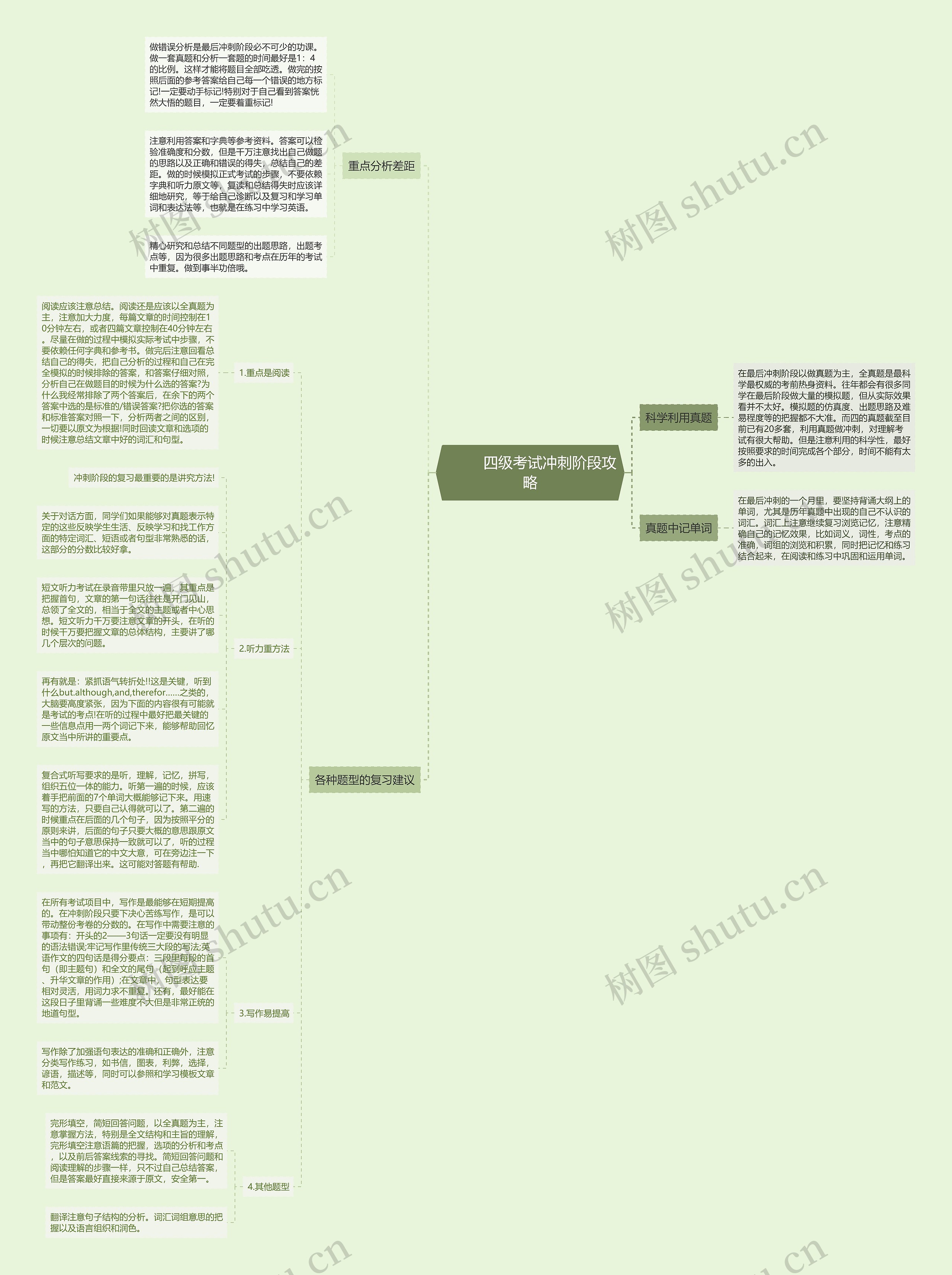         	四级考试冲刺阶段攻略思维导图