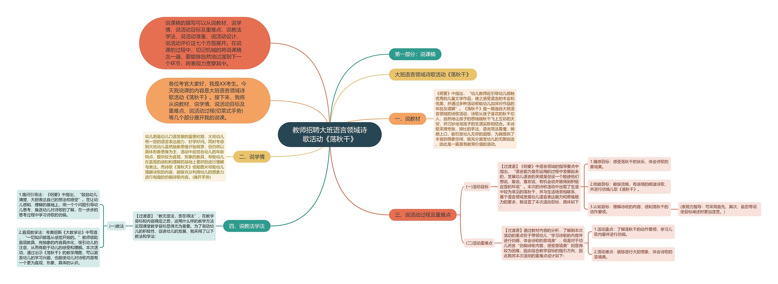 教师招聘大班语言领域诗歌活动《荡秋千》思维导图