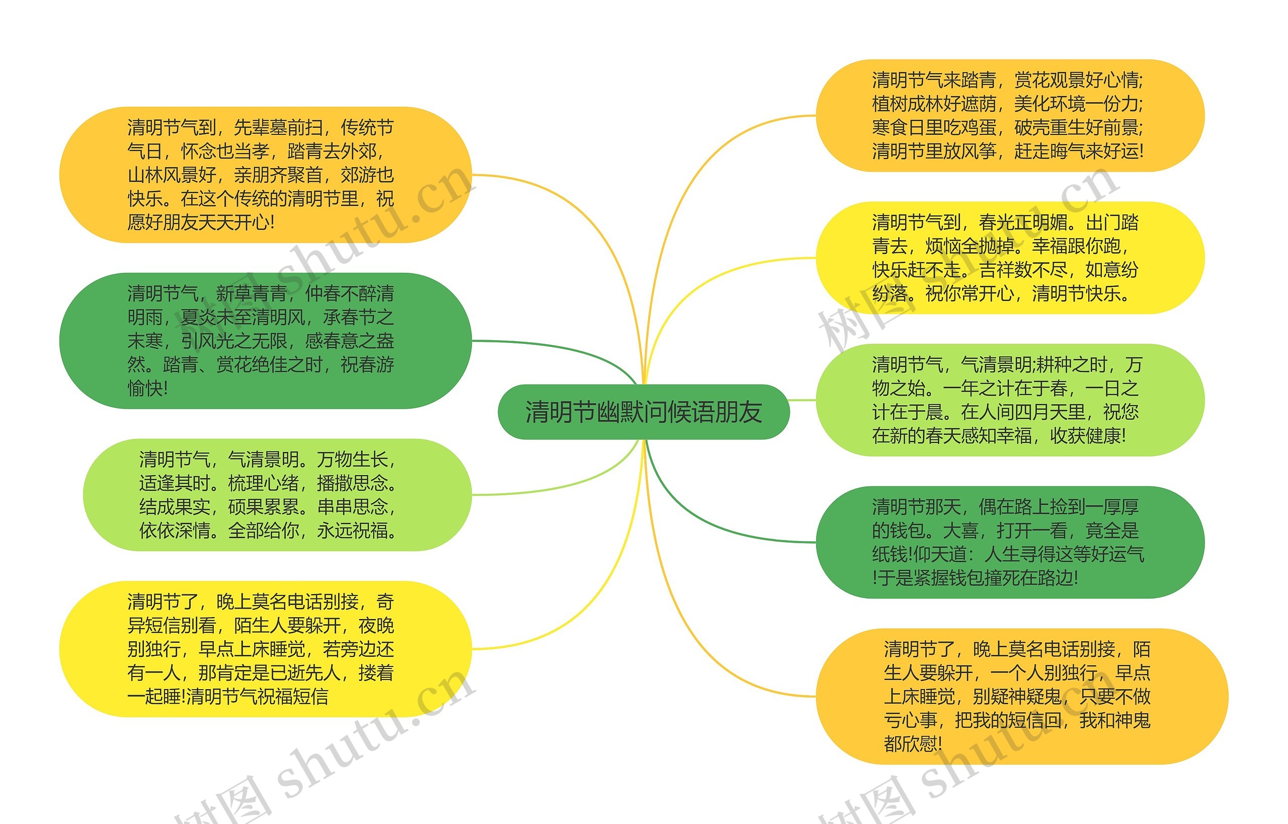 清明节幽默问候语朋友思维导图