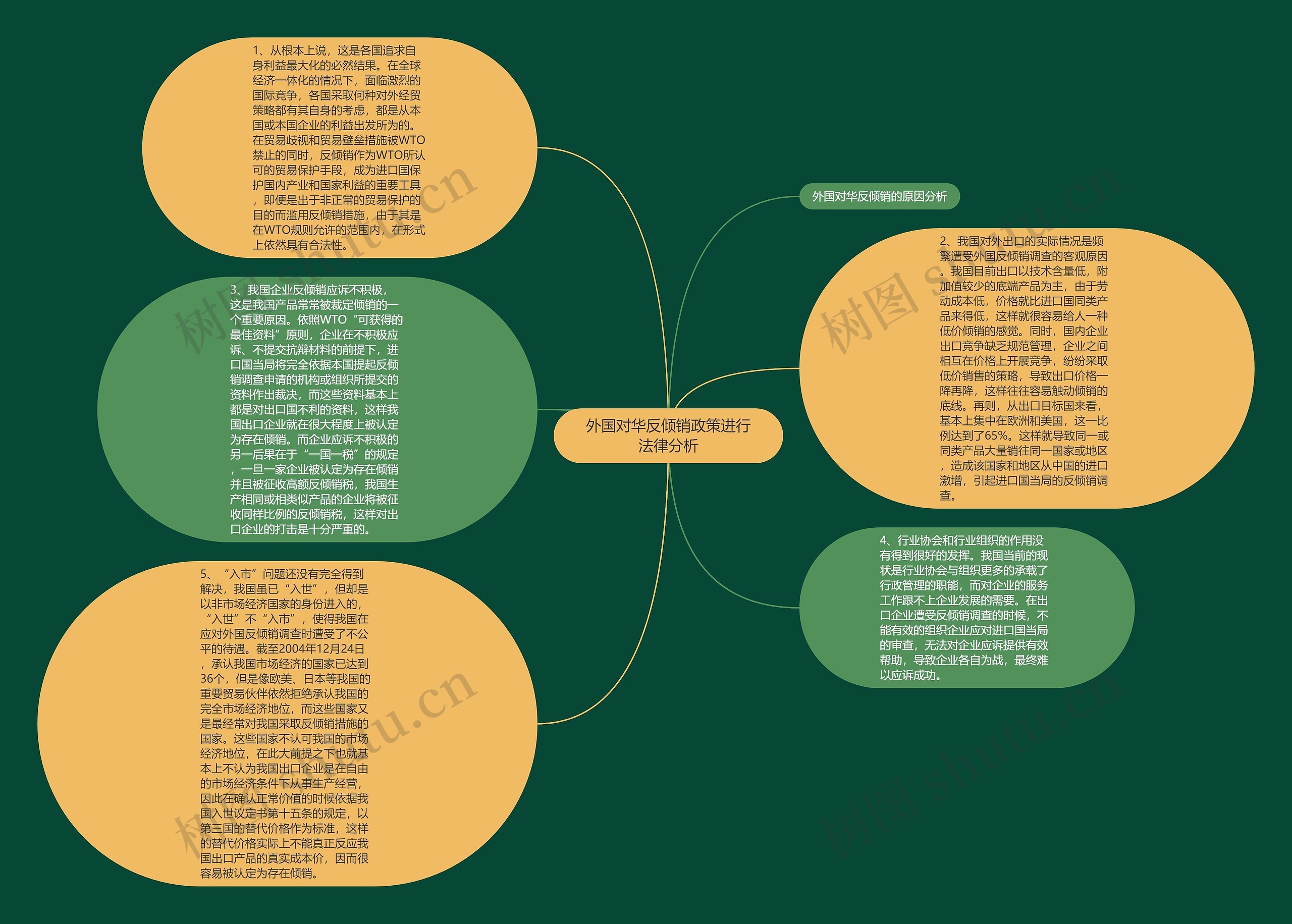 外国对华反倾销政策进行法律分析思维导图