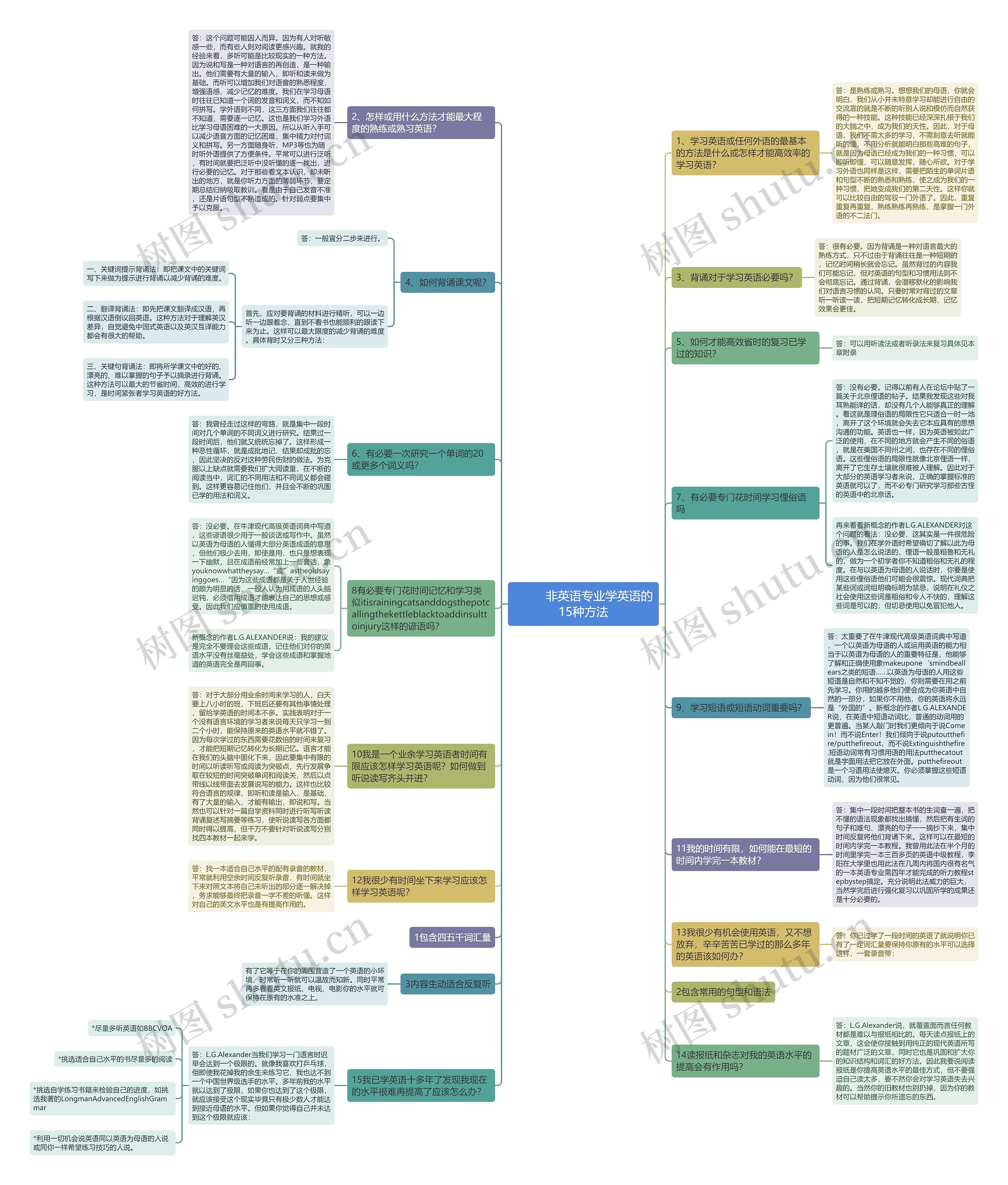         	非英语专业学英语的15种方法思维导图