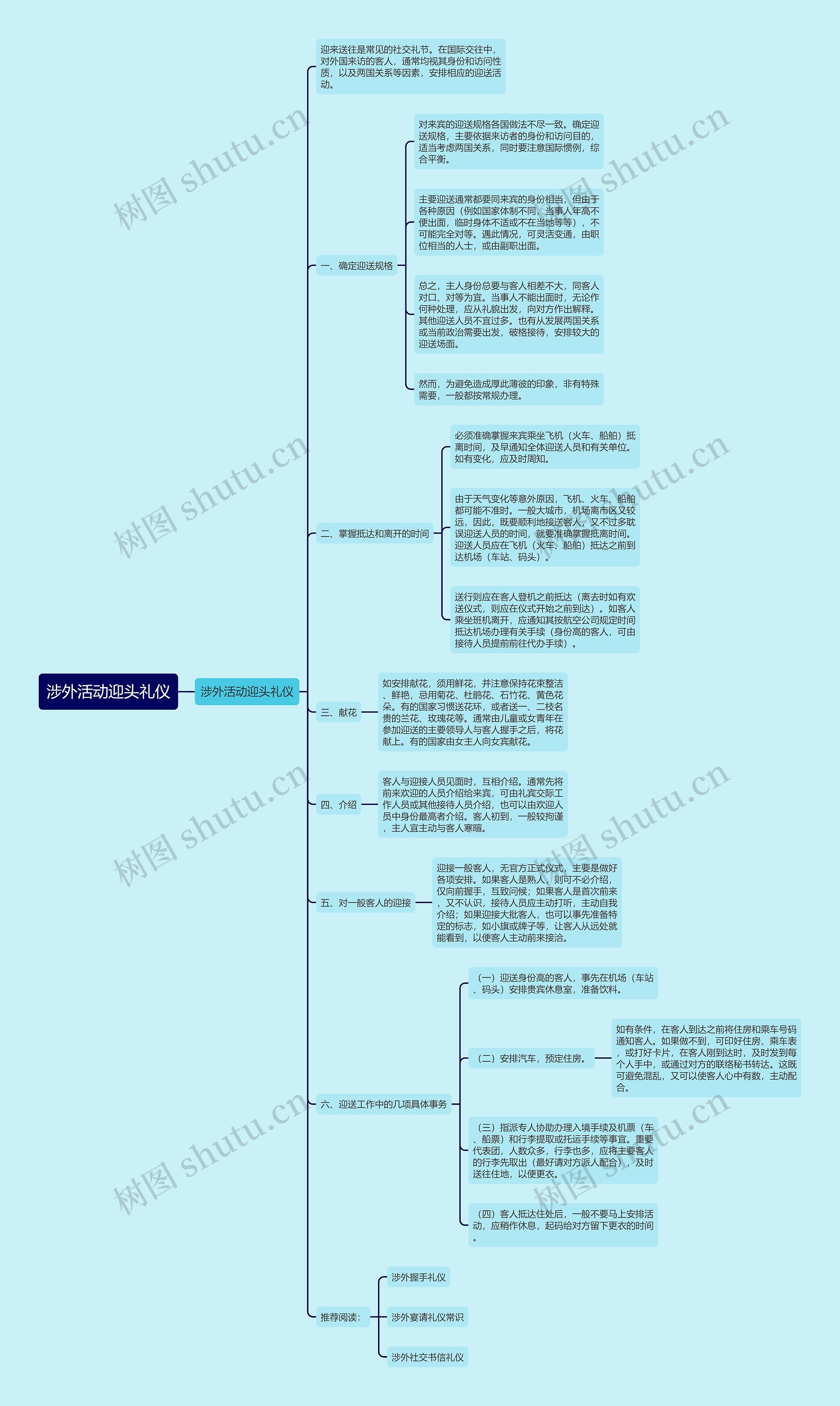 涉外活动迎头礼仪思维导图