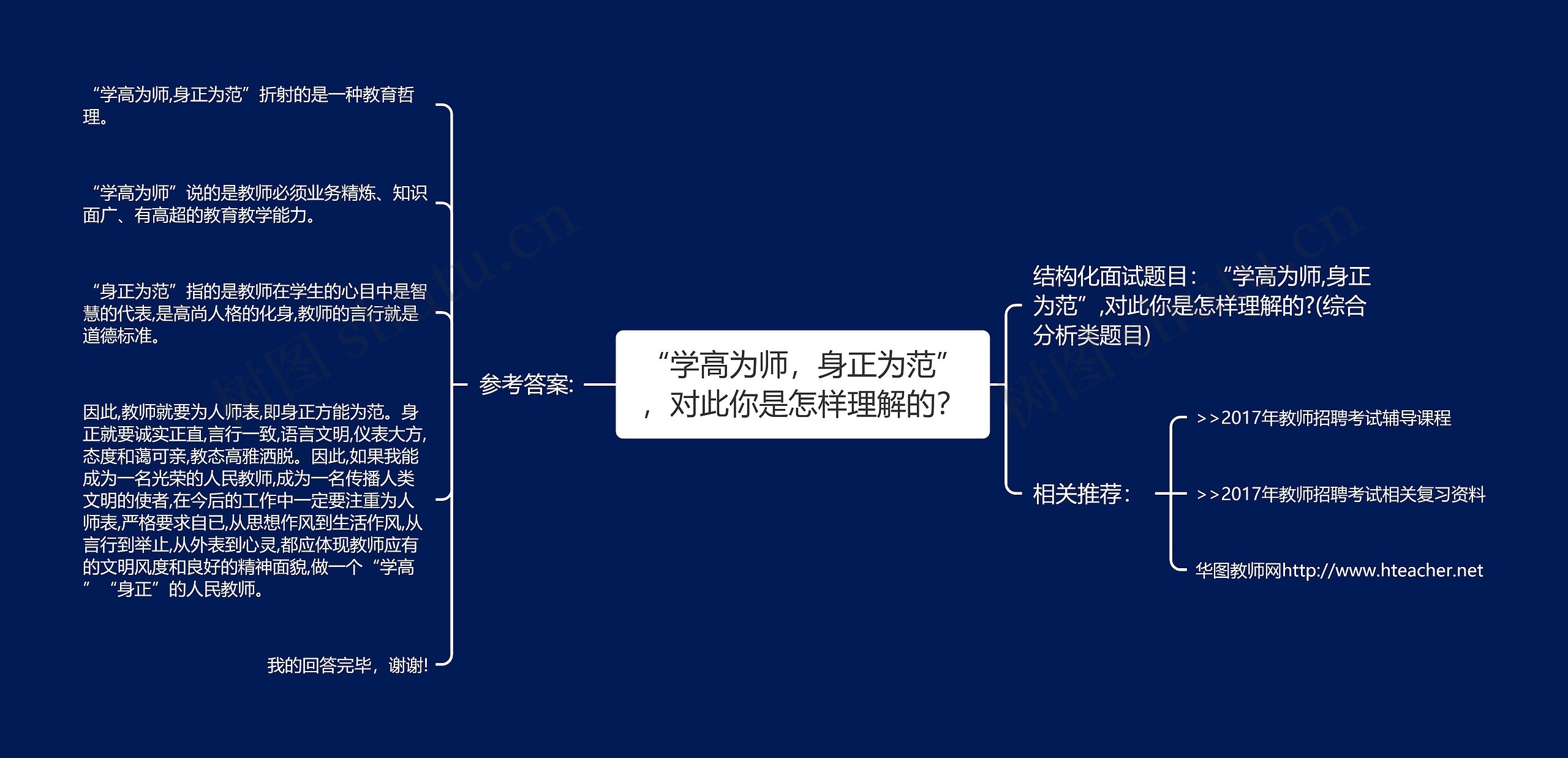 “学高为师，身正为范”，对此你是怎样理解的？思维导图