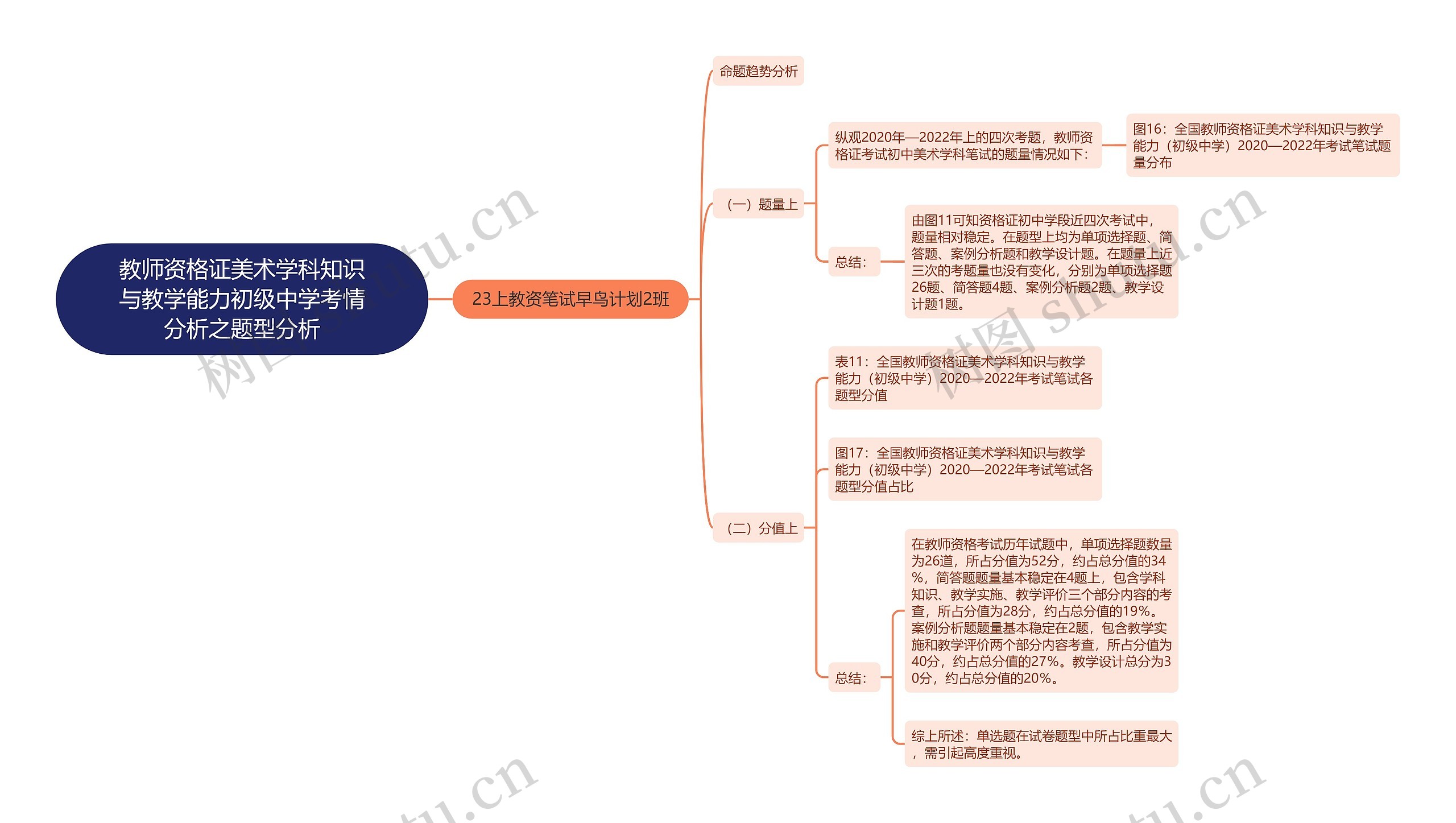 教师资格证美术学科知识与教学能力初级中学考情分析之题型分析