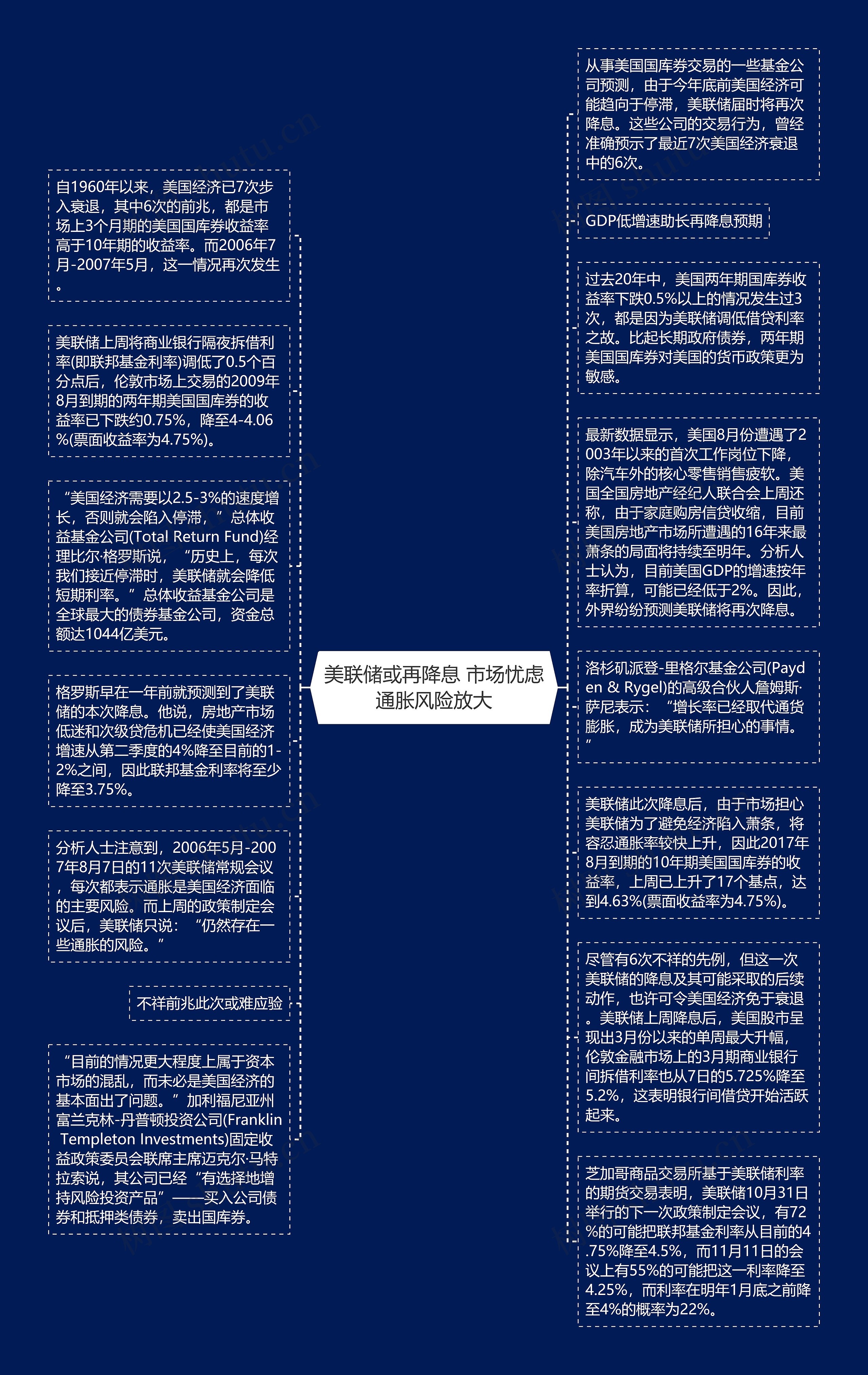 美联储或再降息 市场忧虑通胀风险放大思维导图