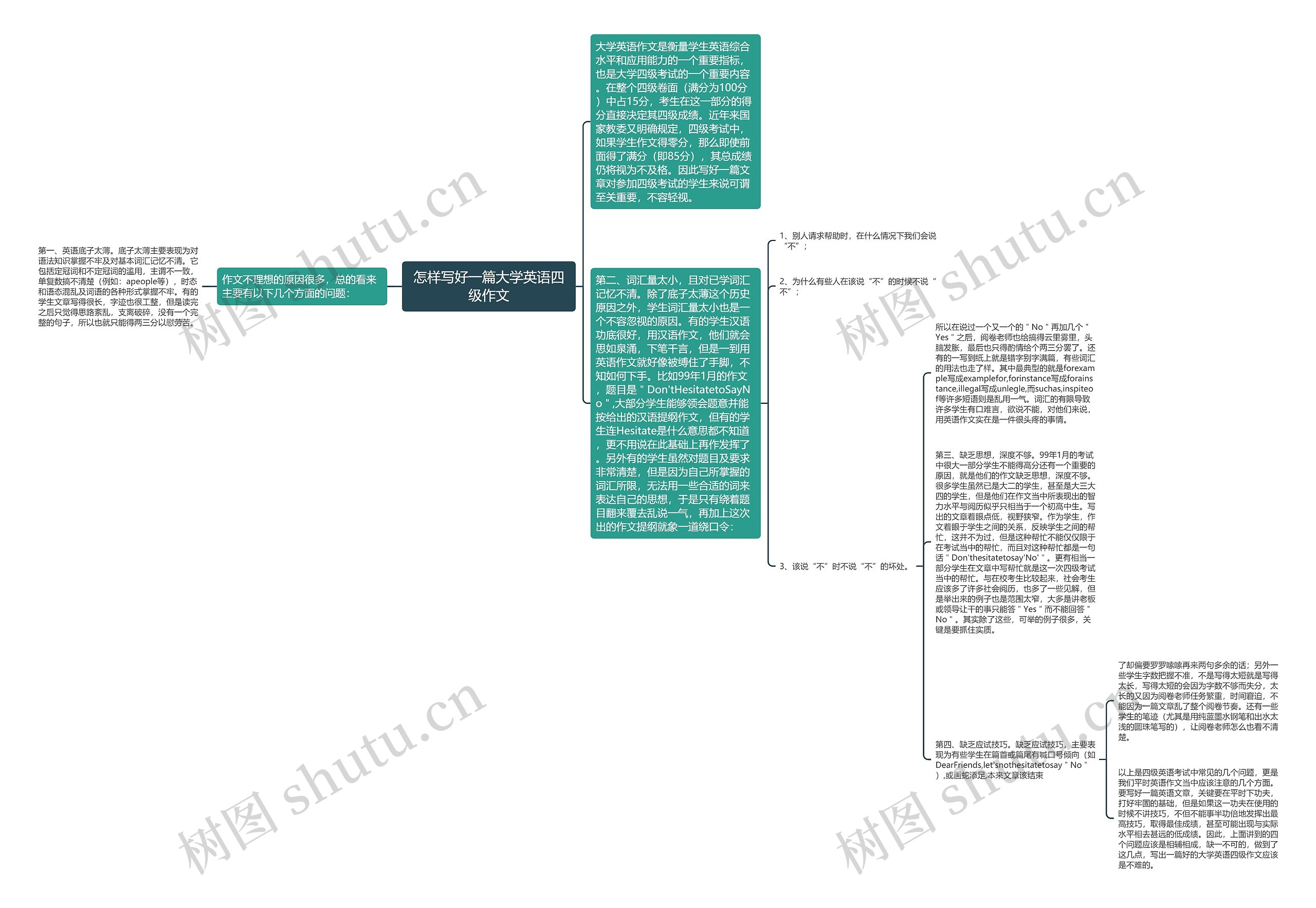 怎样写好一篇大学英语四级作文思维导图