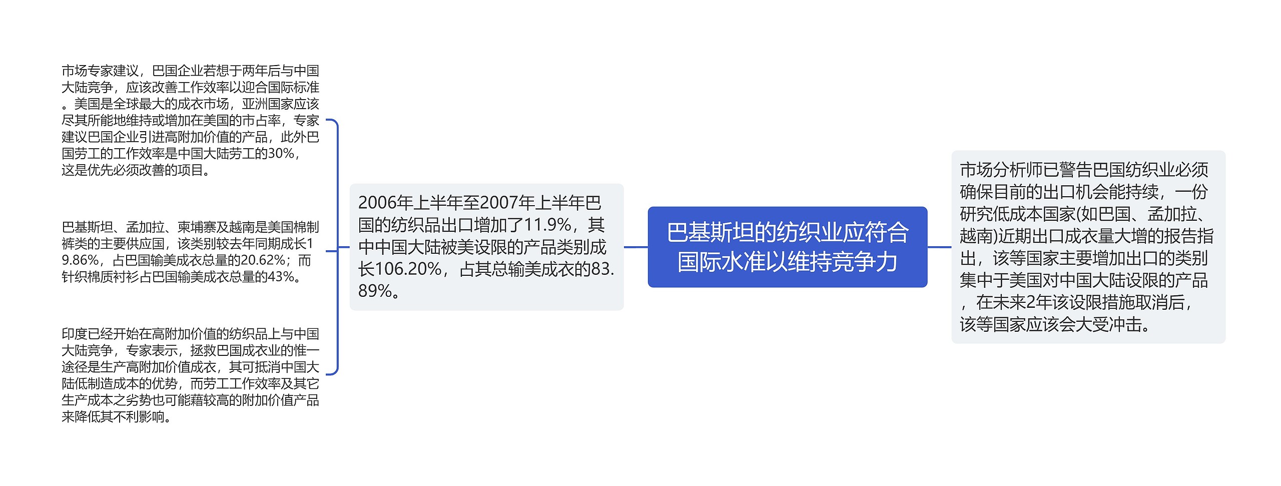 巴基斯坦的纺织业应符合国际水准以维持竞争力思维导图