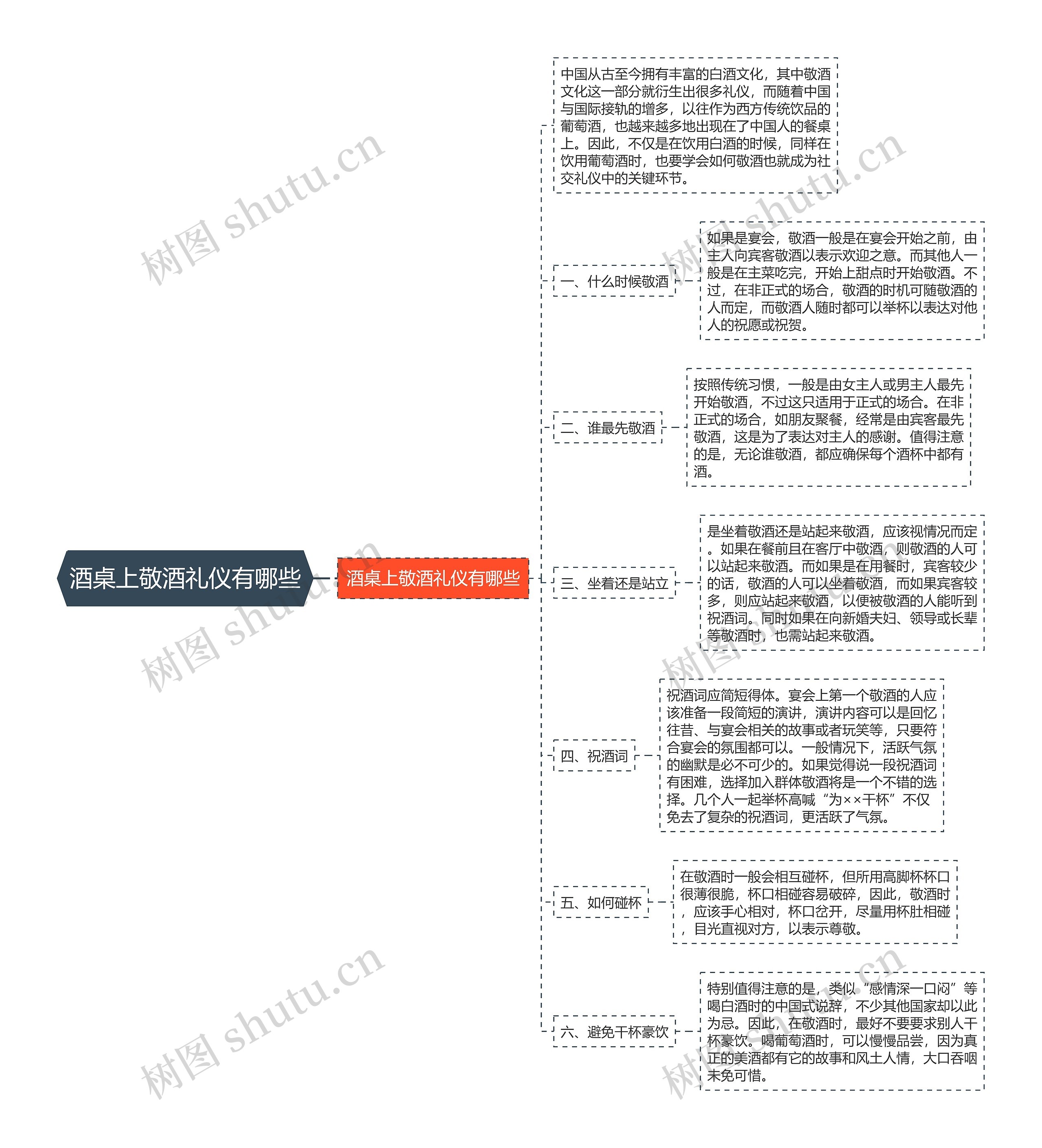 酒桌上敬酒礼仪有哪些思维导图