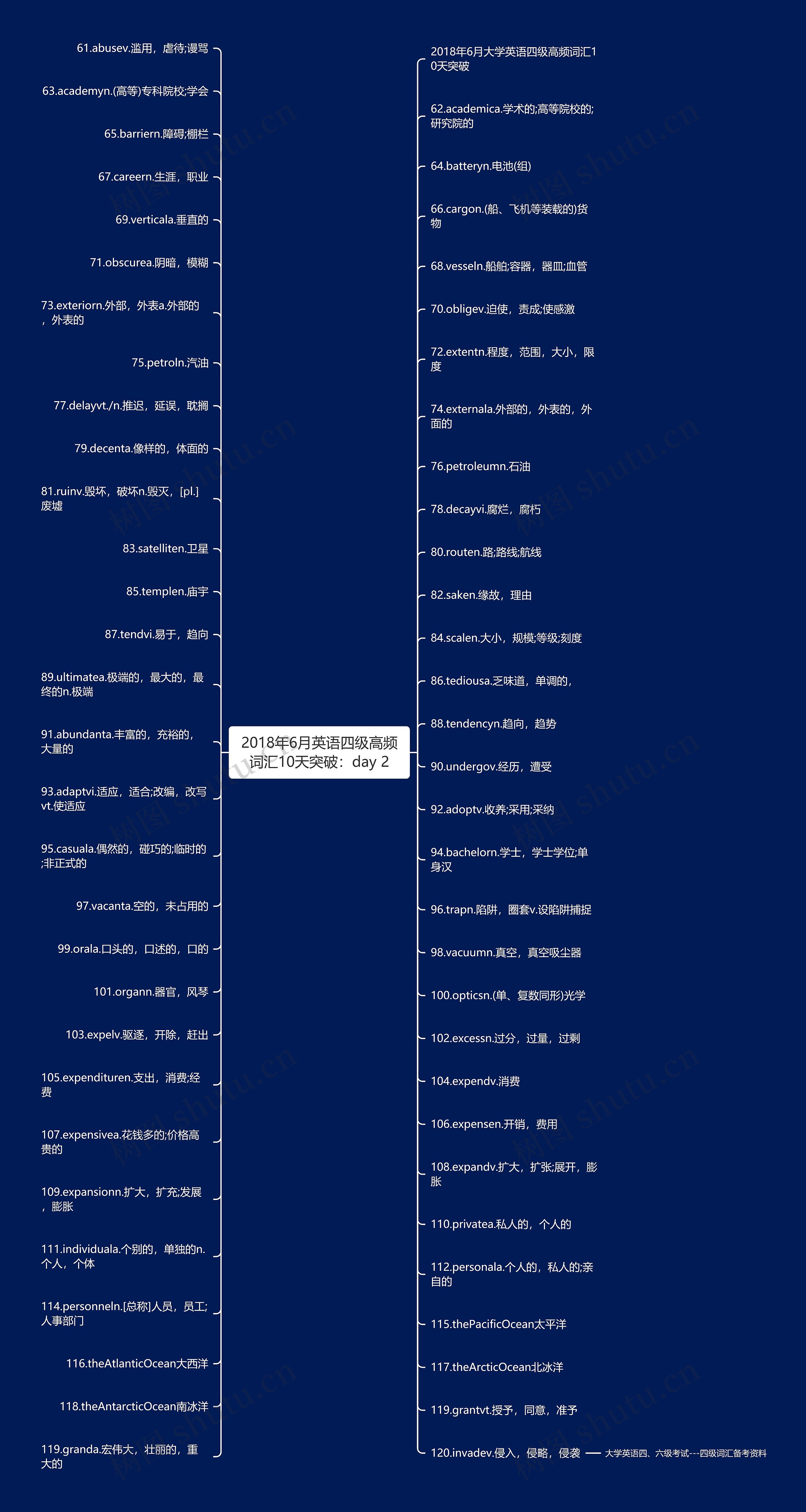 2018年6月英语四级高频词汇10天突破：day 2思维导图