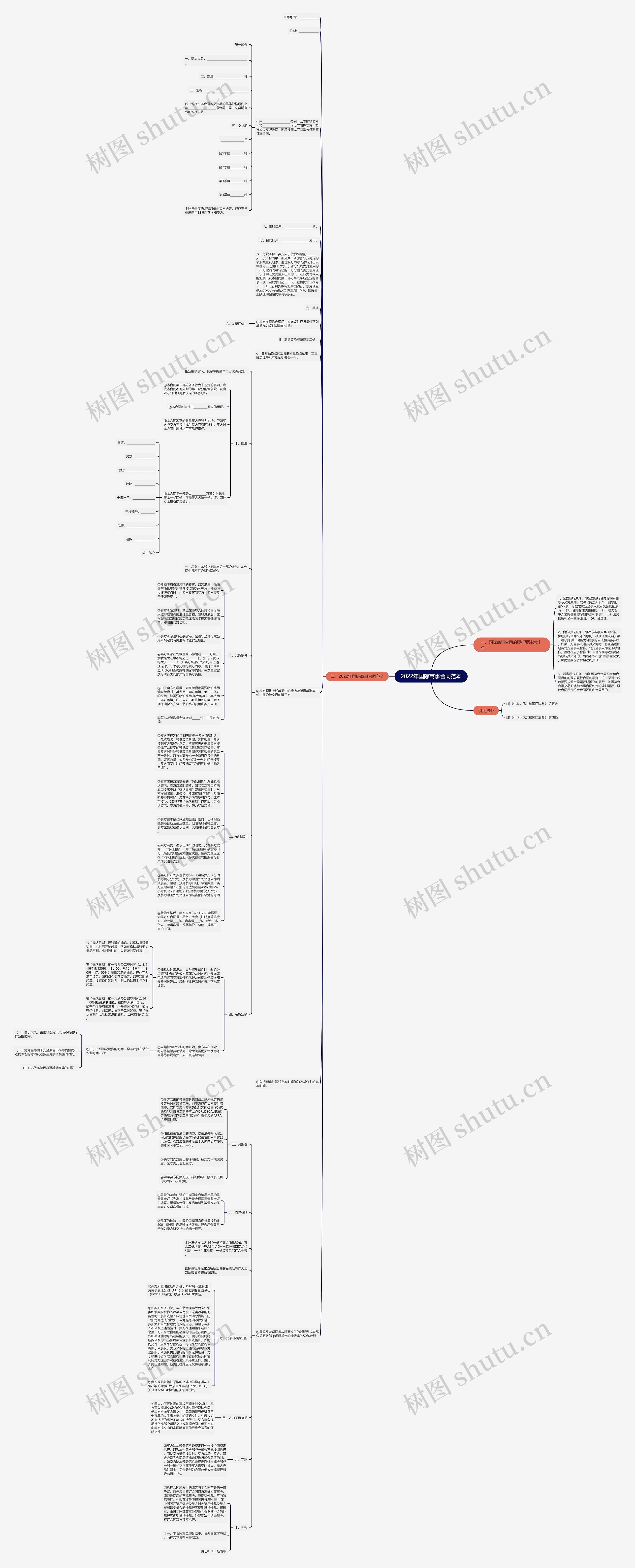 2022年国际商事合同范本思维导图
