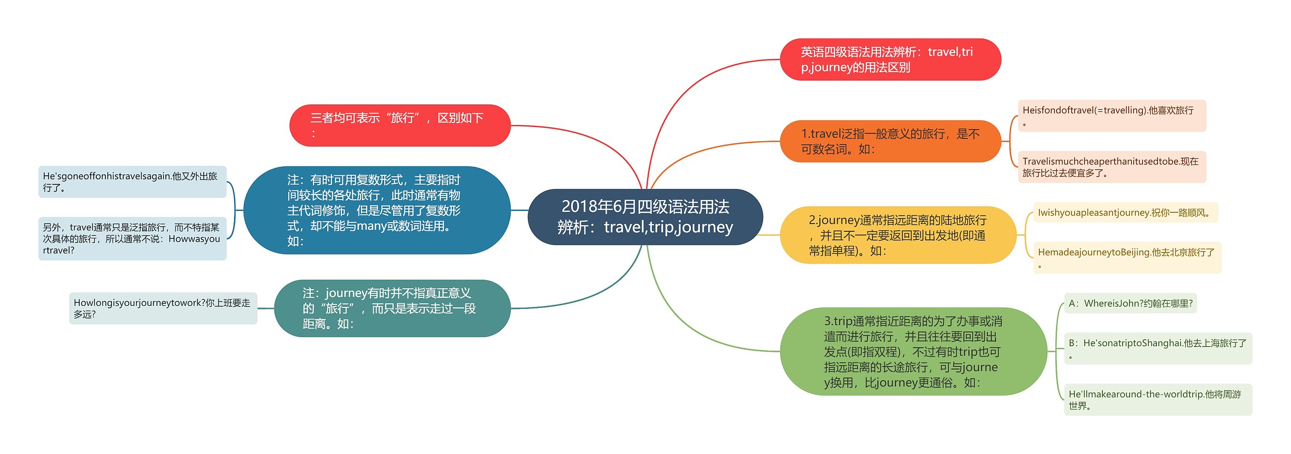 2018年6月四级语法用法辨析：travel,trip,journey