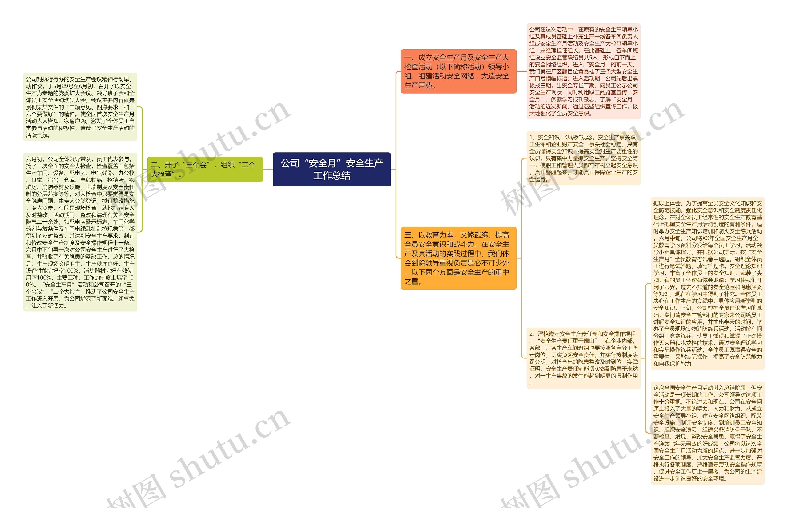 公司“安全月”安全生产工作总结思维导图