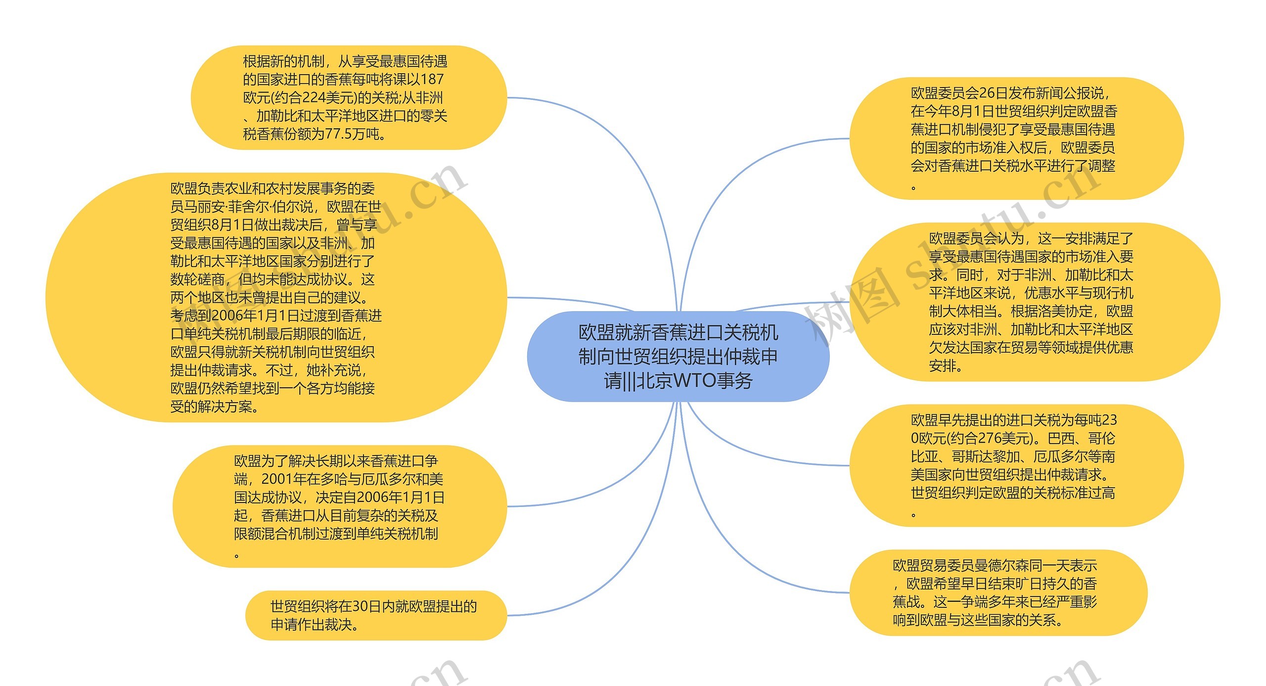 欧盟就新香蕉进口关税机制向世贸组织提出仲裁申请|||北京WTO事务