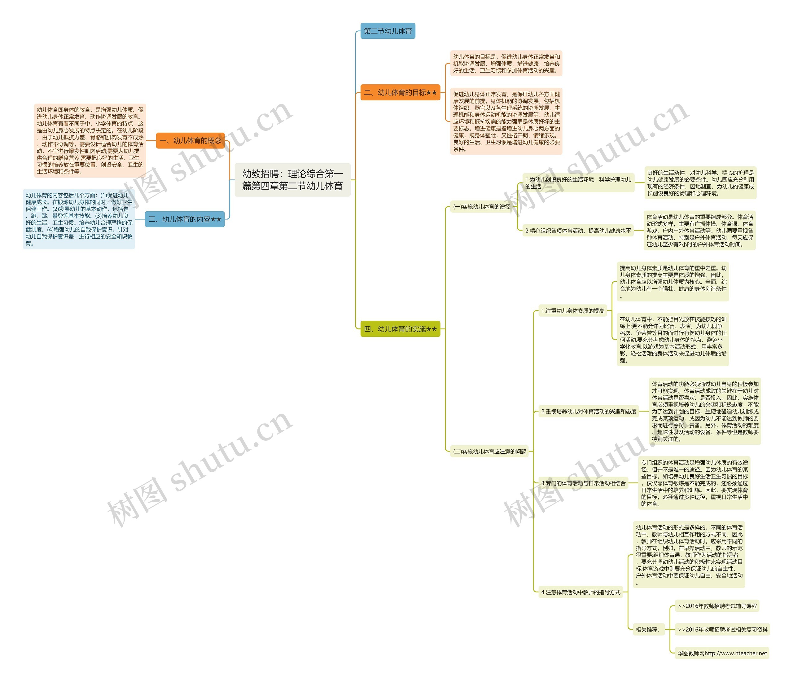 幼教招聘:理论综合第一篇第四章第二节幼儿体育思维导图高清图 幼教招聘:理论综合第一篇第四章第二节幼儿体育思维导图