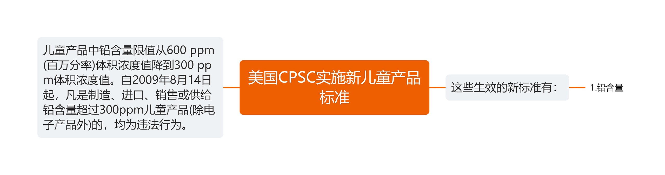 美国CPSC实施新儿童产品标准思维导图