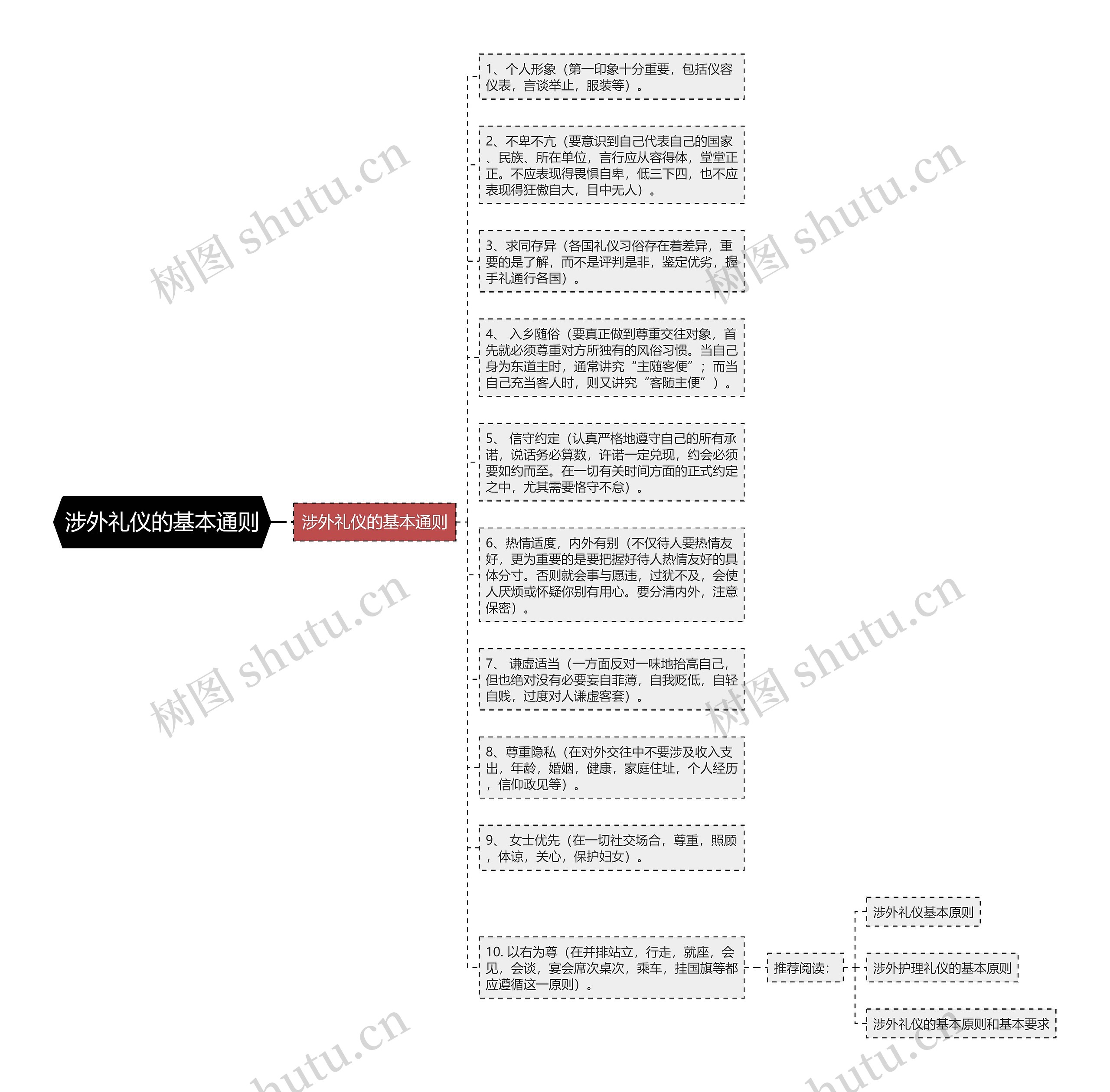 涉外礼仪的基本通则思维导图