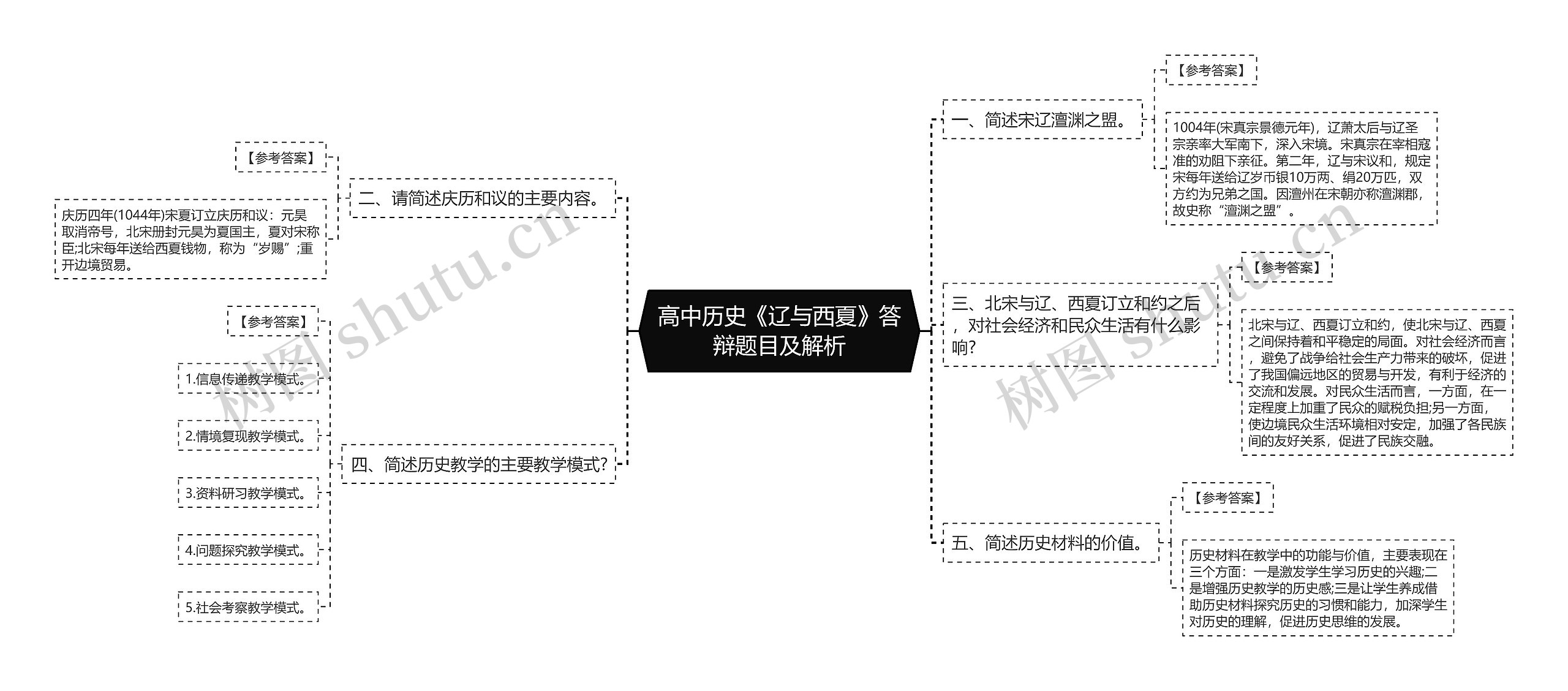 高中历史《辽与西夏》答辩题目及解析思维导图