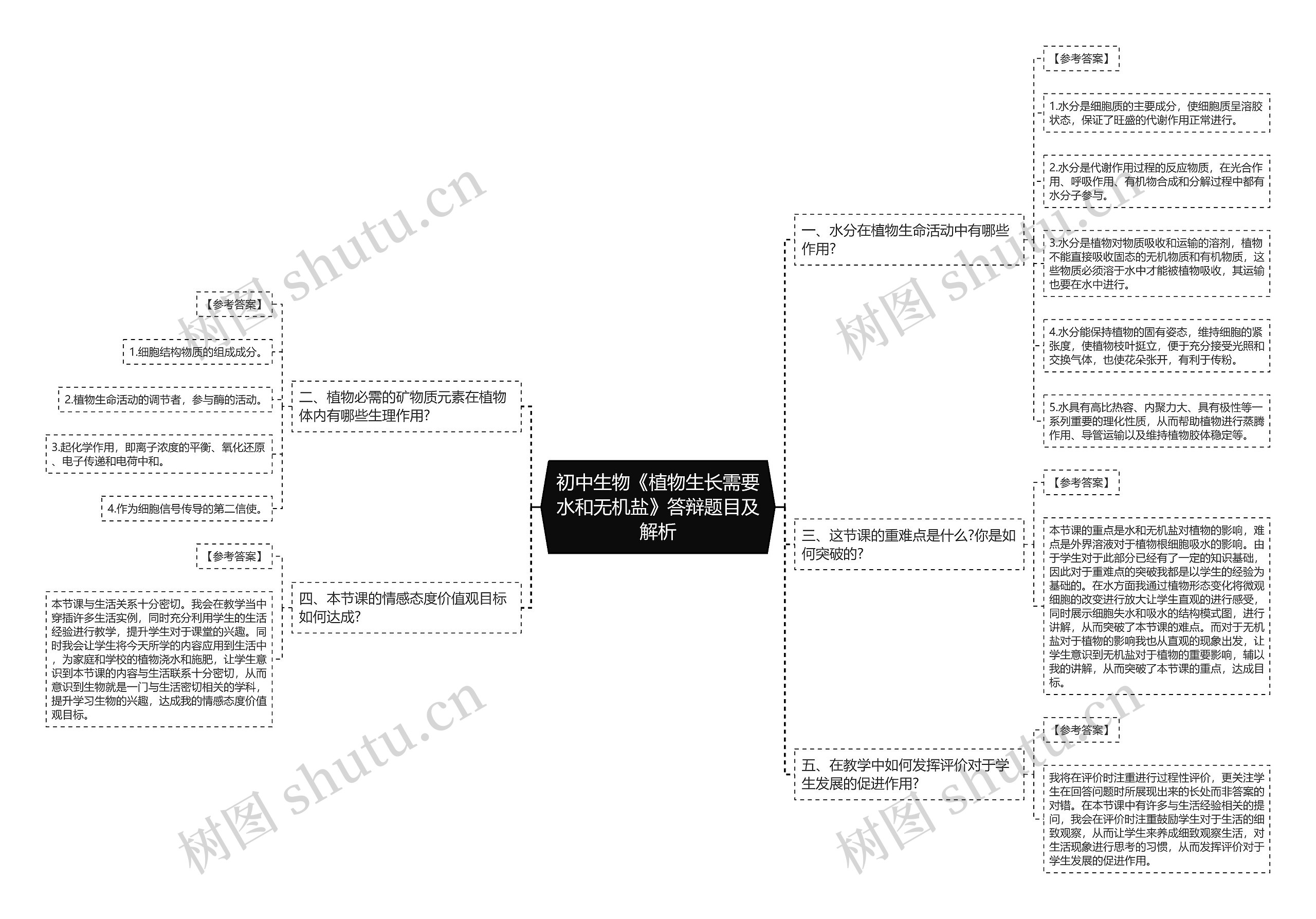 初中生物《植物生长需要水和无机盐》答辩题目及解析思维导图