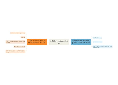 六级语法：比较may和might