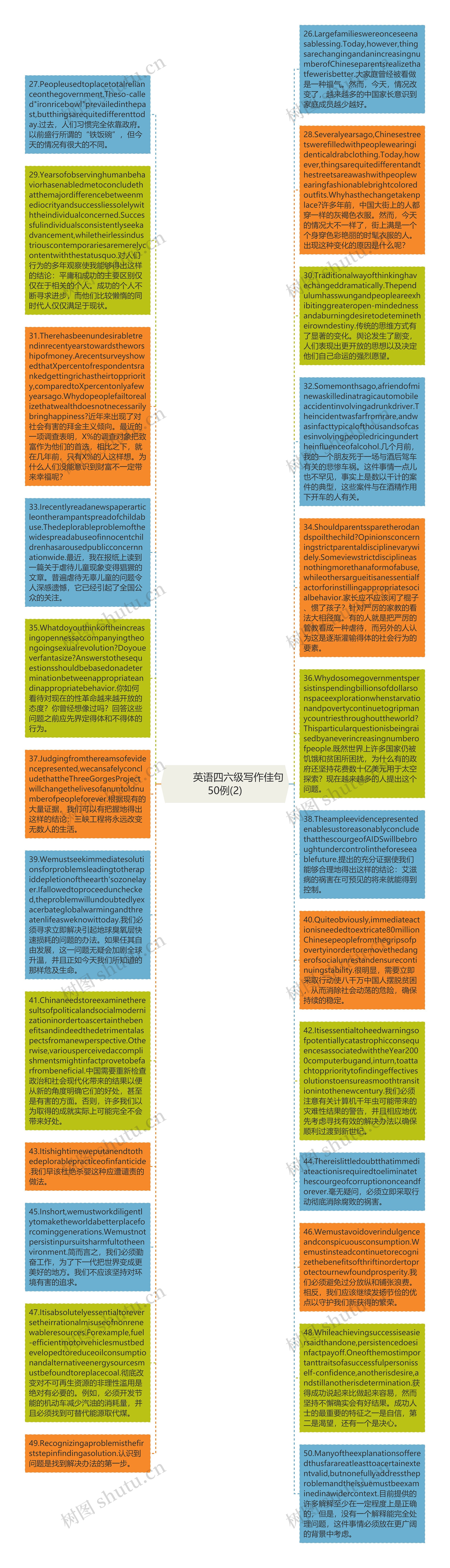         	英语四六级写作佳句50例(2)思维导图