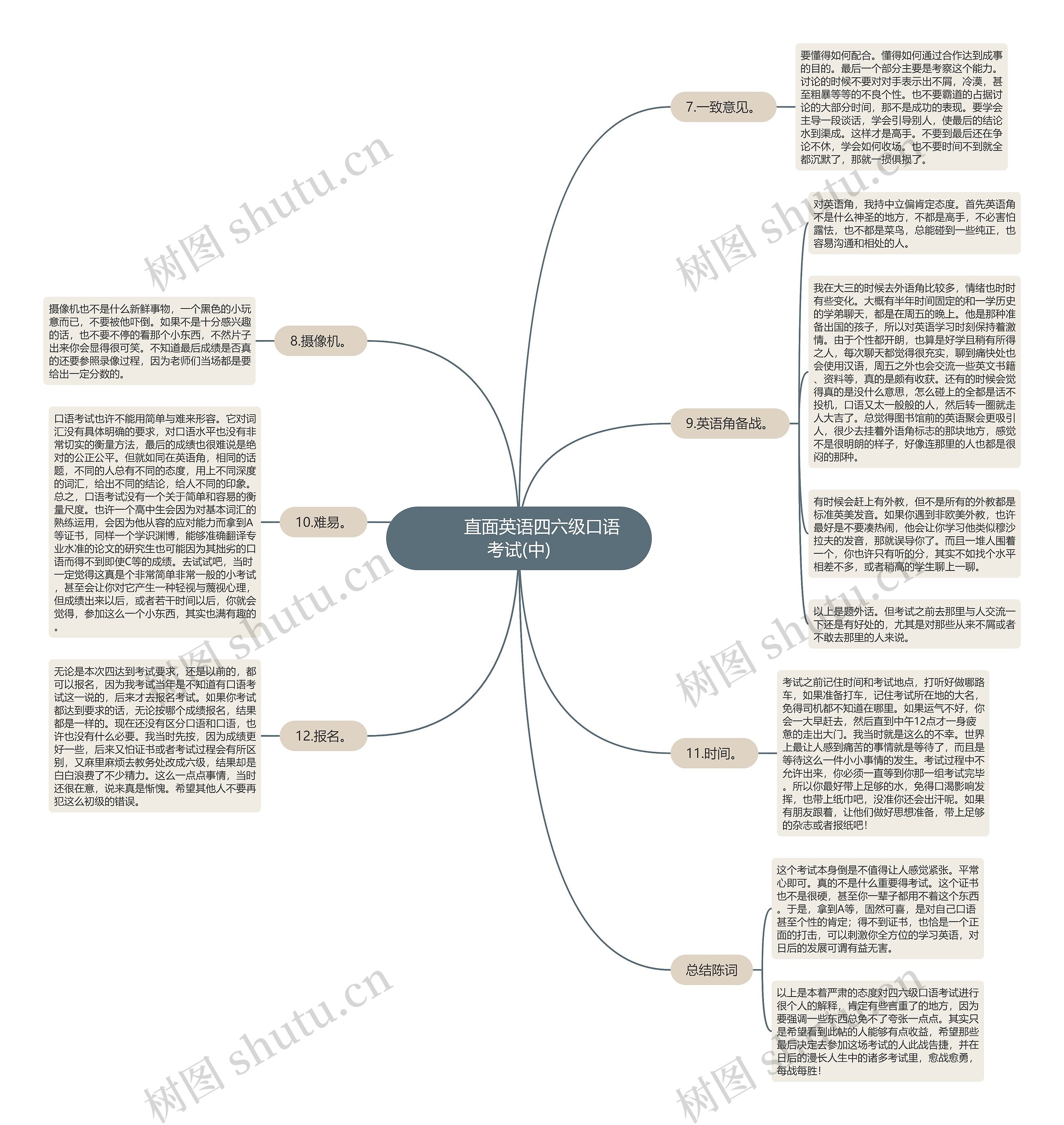         	直面英语四六级口语考试(中)思维导图
