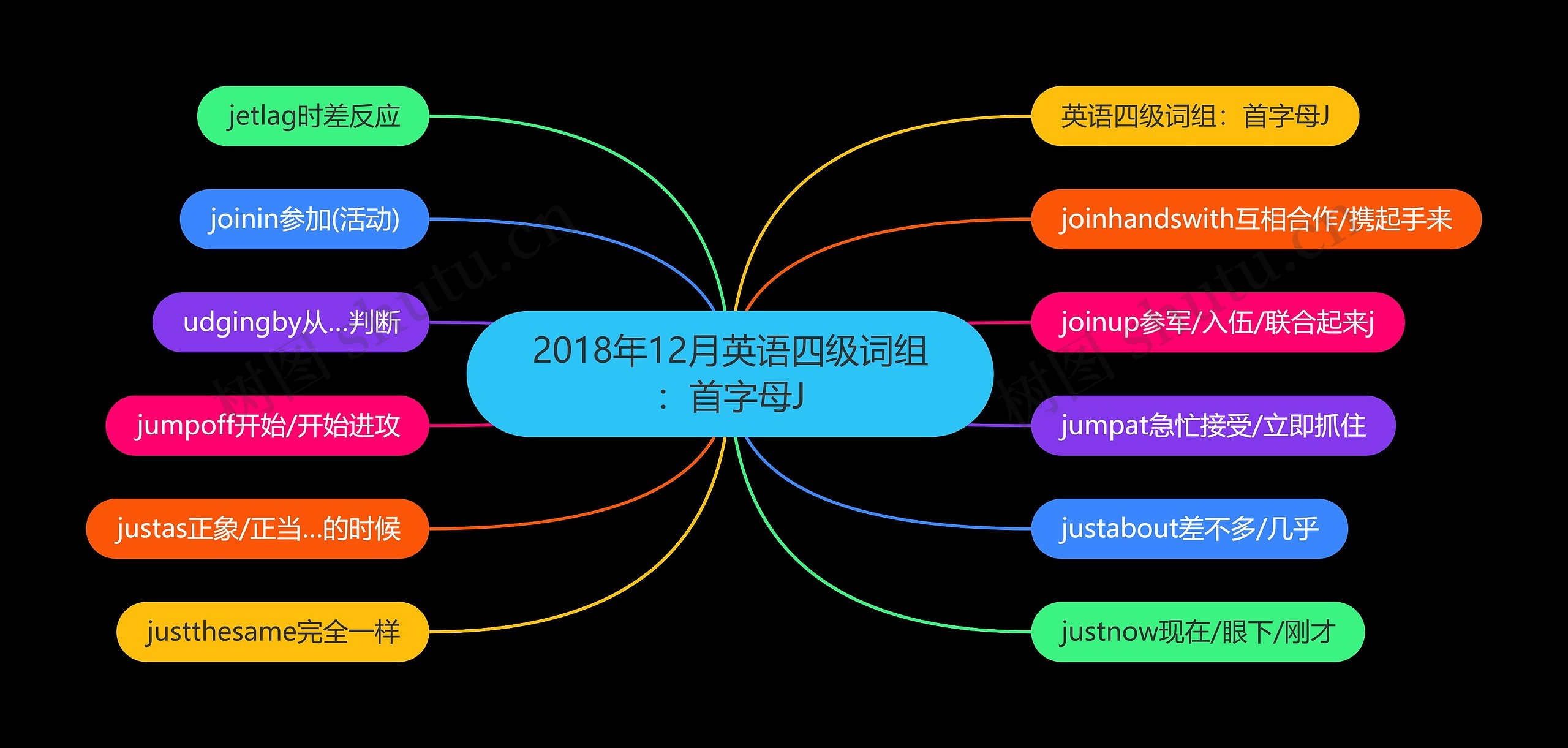 2018年12月英语四级词组：首字母J思维导图