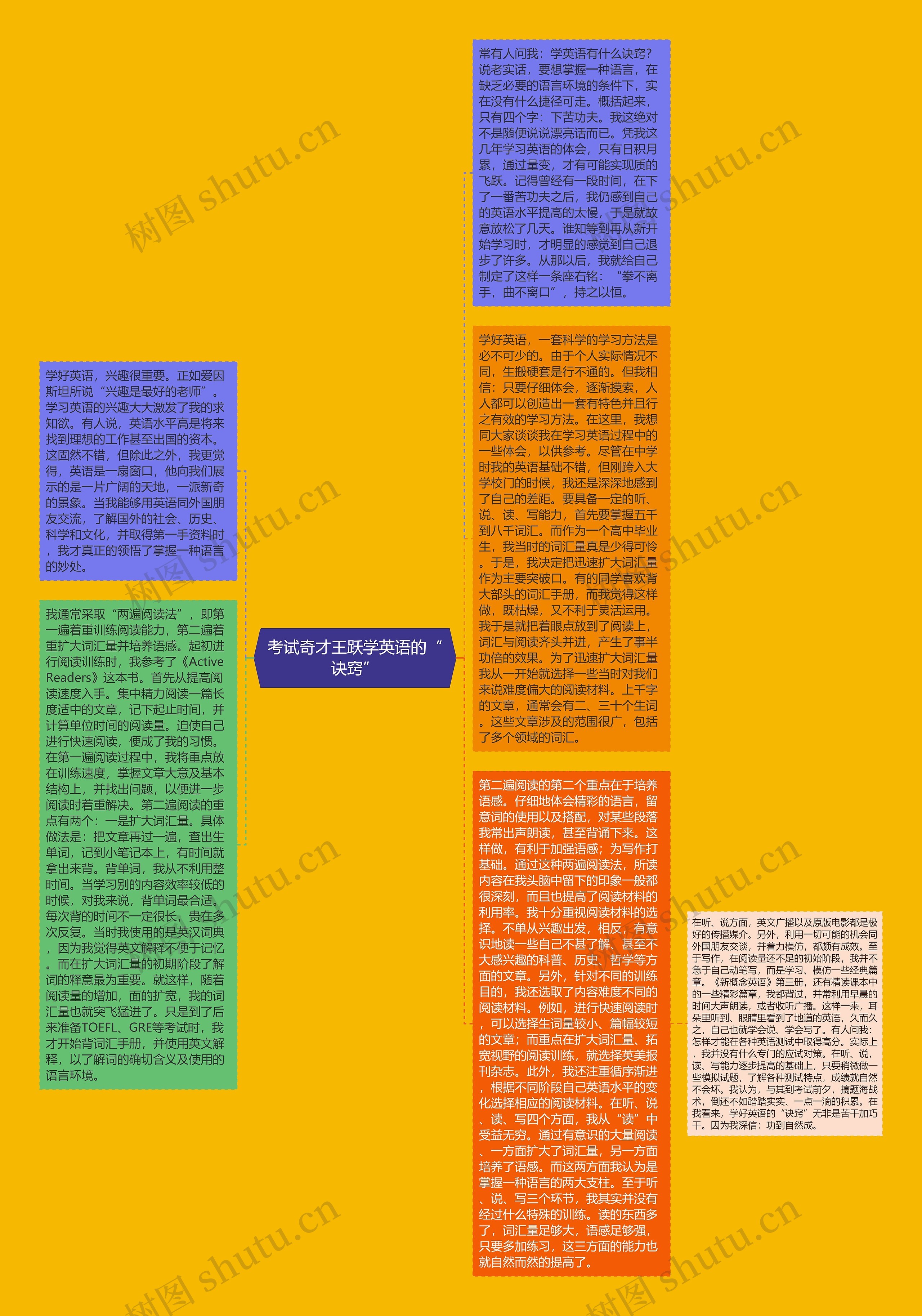 考试奇才王跃学英语的“诀窍”思维导图