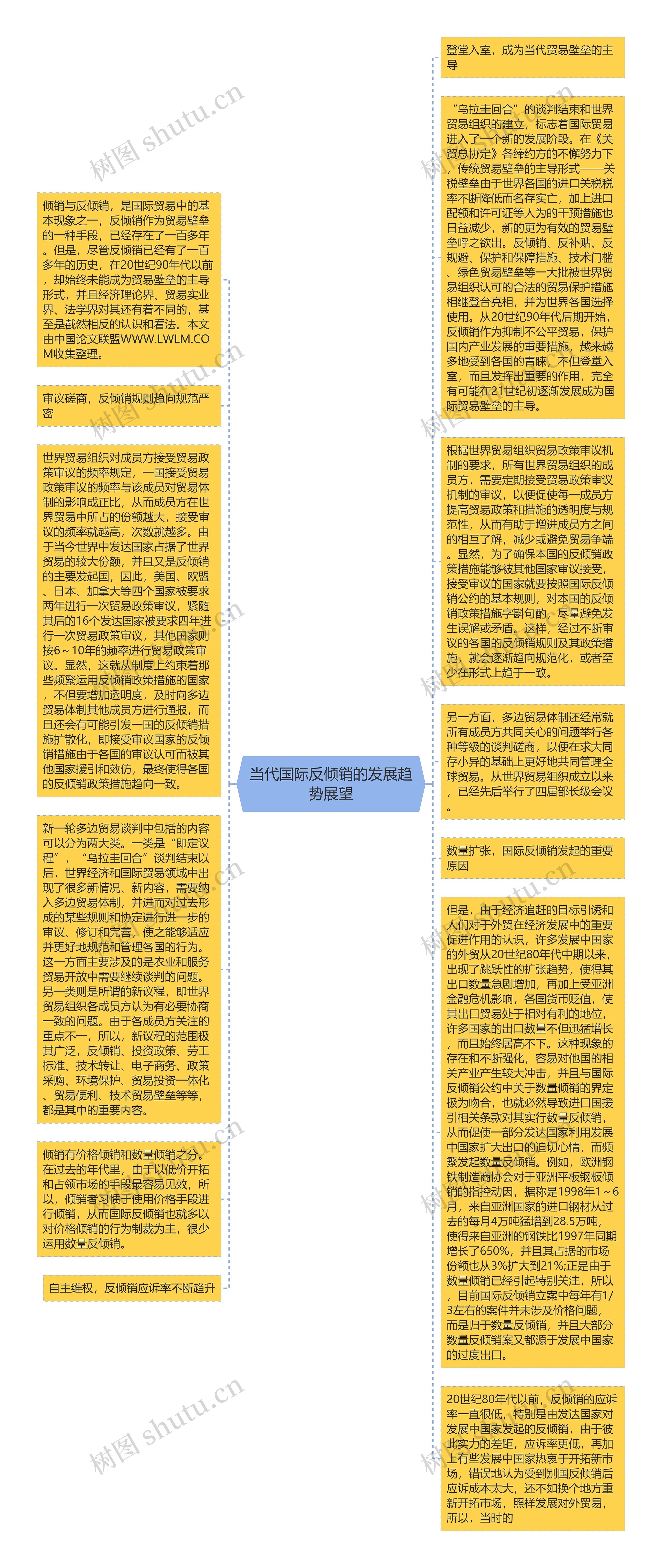 当代国际反倾销的发展趋势展望思维导图