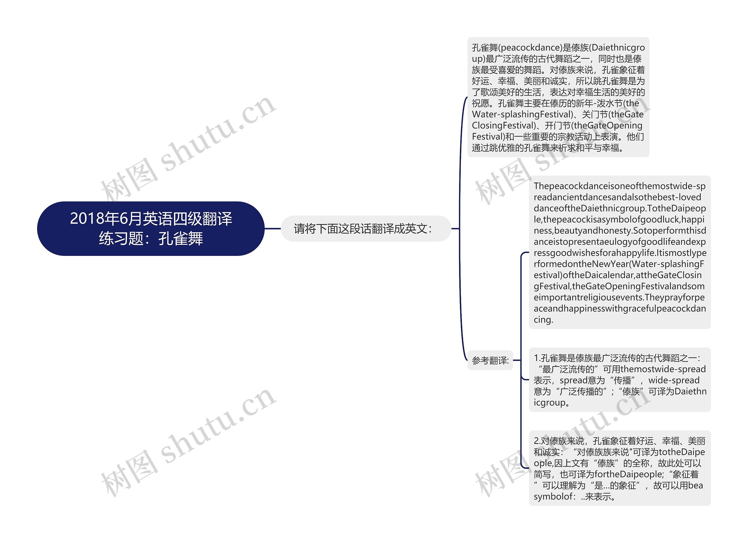 2018年6月英语四级翻译练习题：孔雀舞