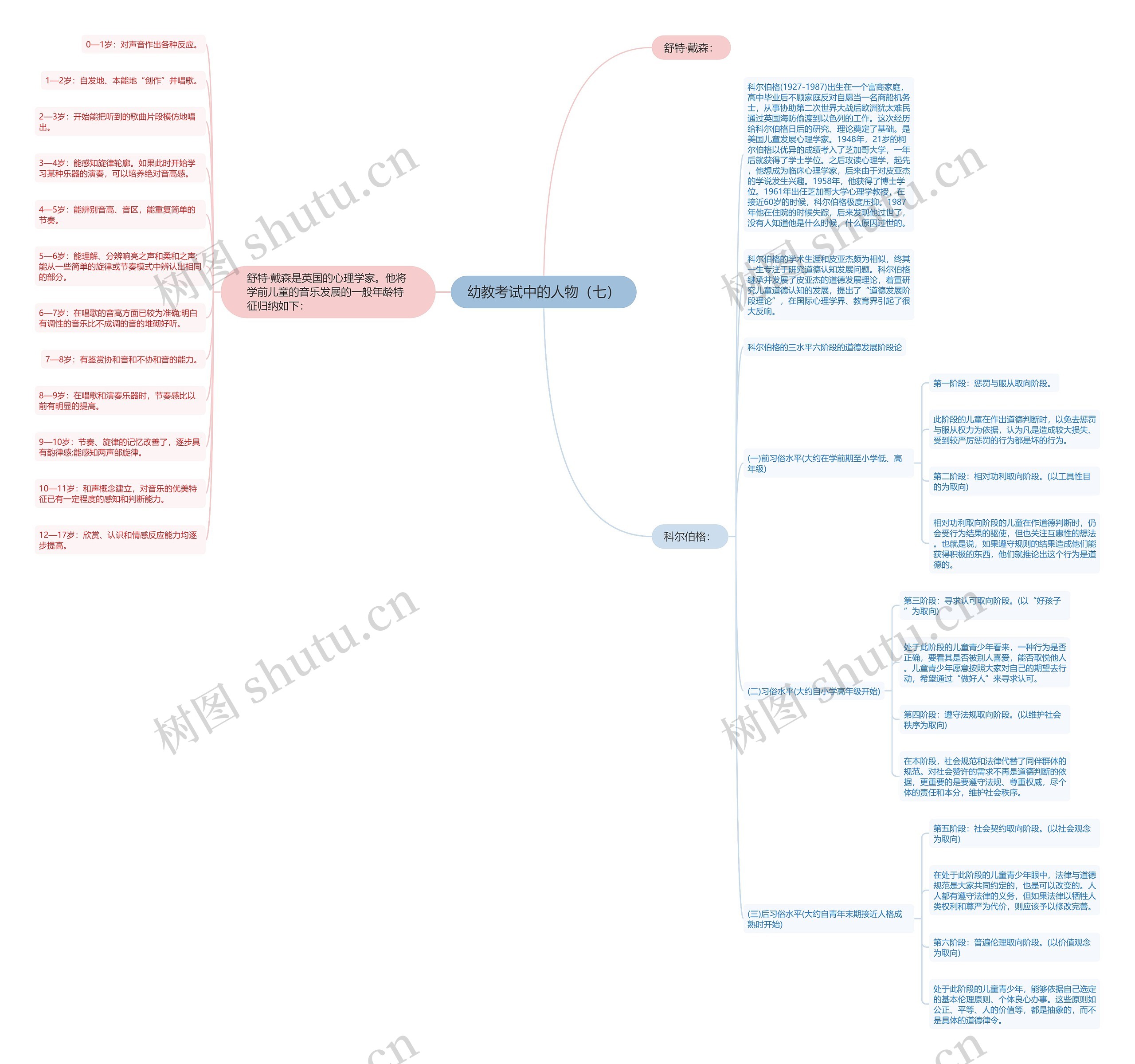 幼教考试中的人物（七）思维导图